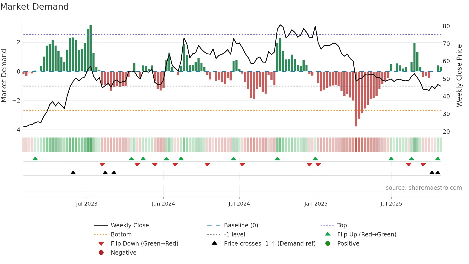 3025 weekly Market Demand chart