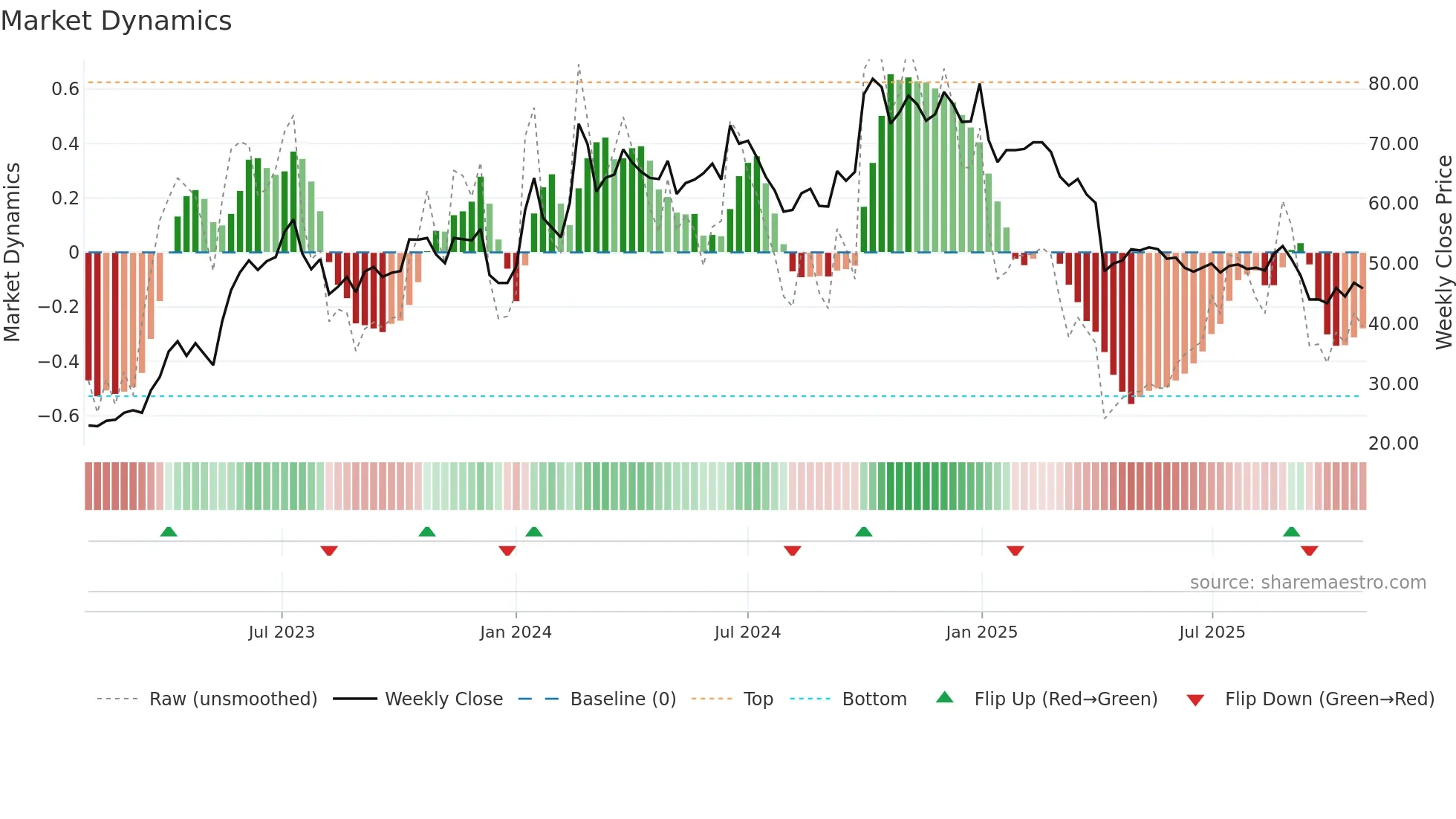 3025 weekly Market Dynamics chart