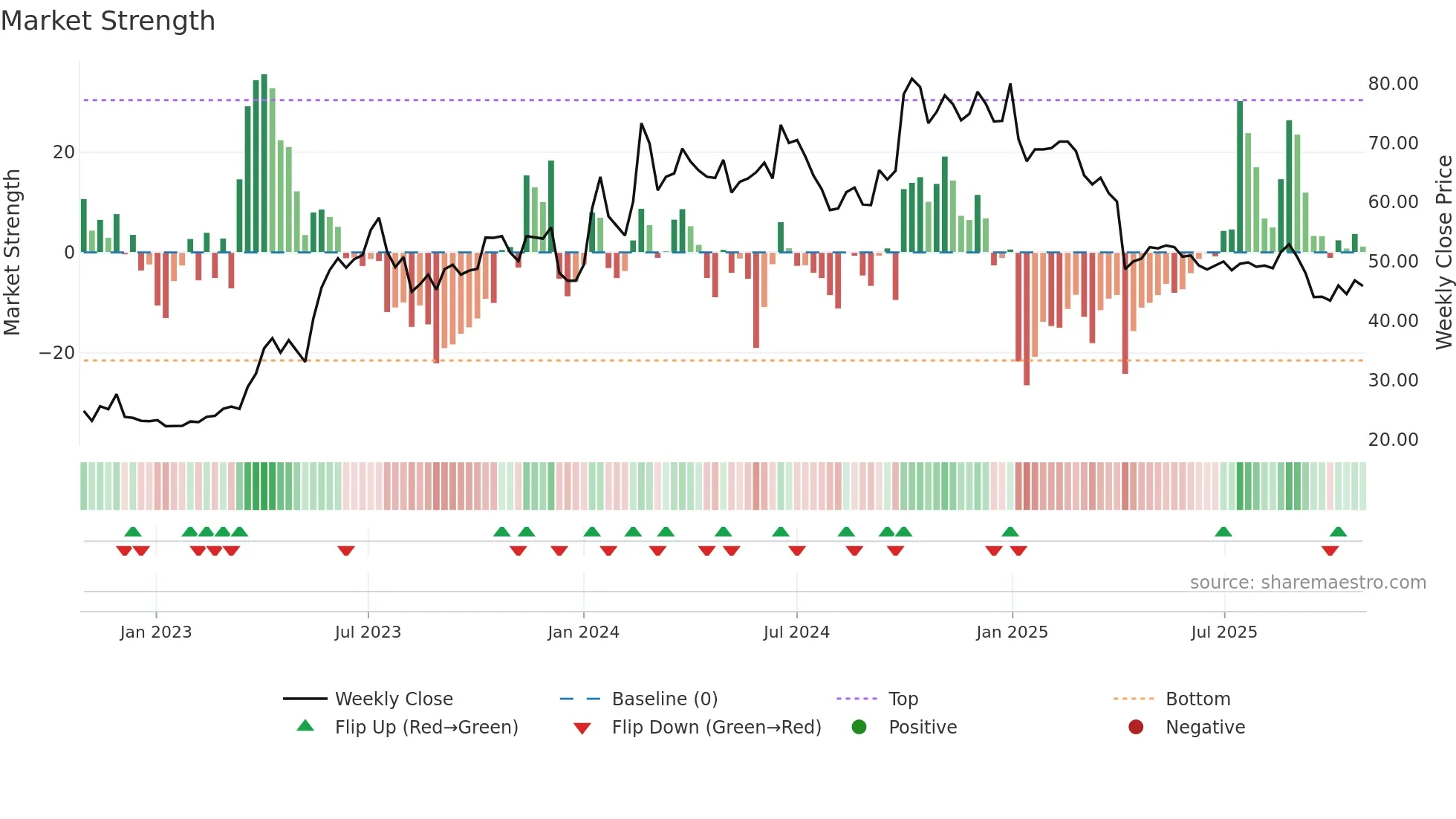 3025 weekly Market Strength chart