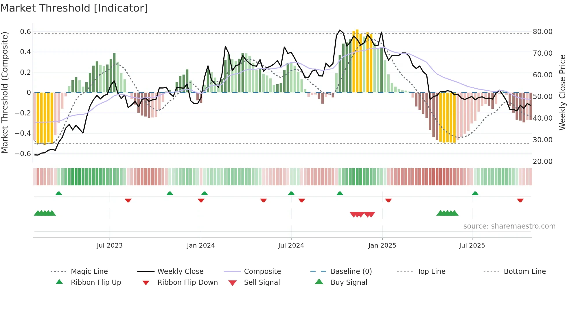 3025 weekly Market Threshold chart