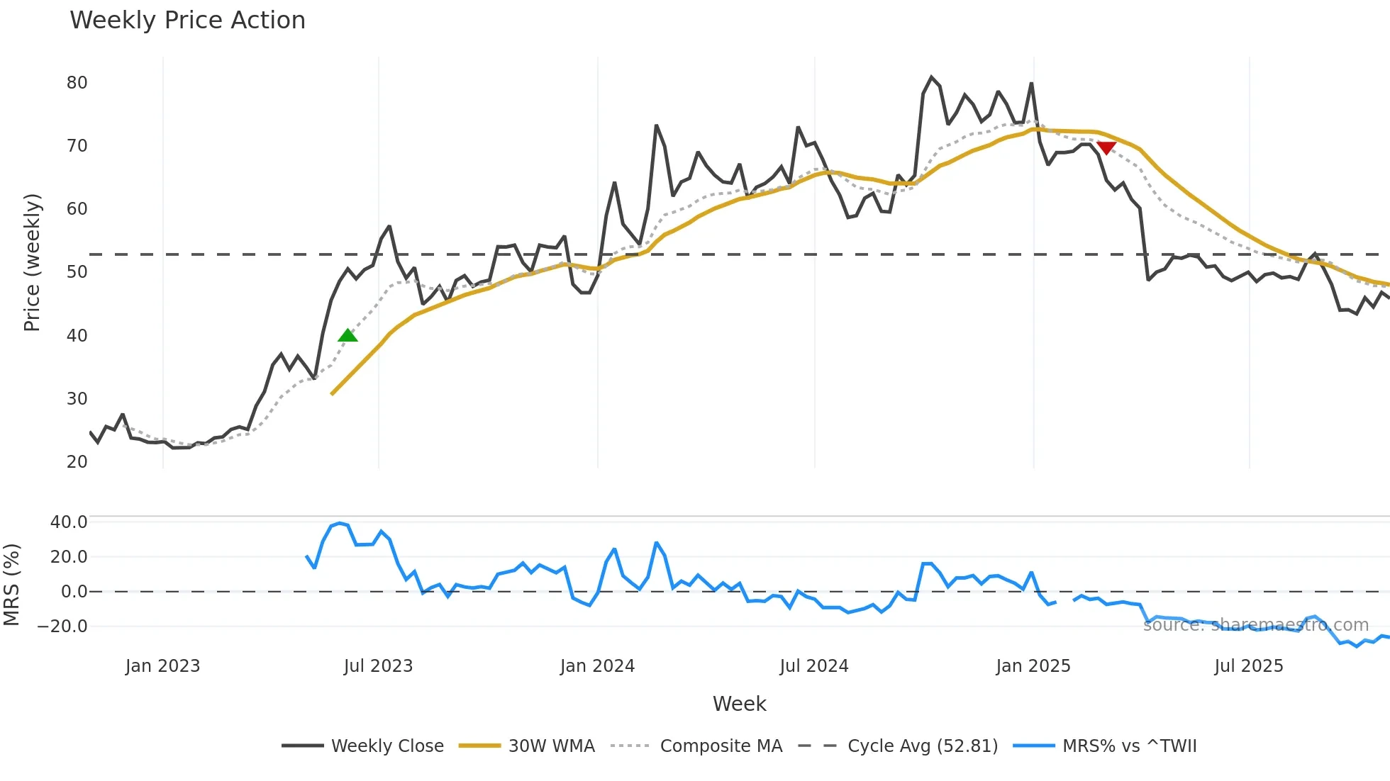 3025 weekly Price Action chart, closing 2025-10-27