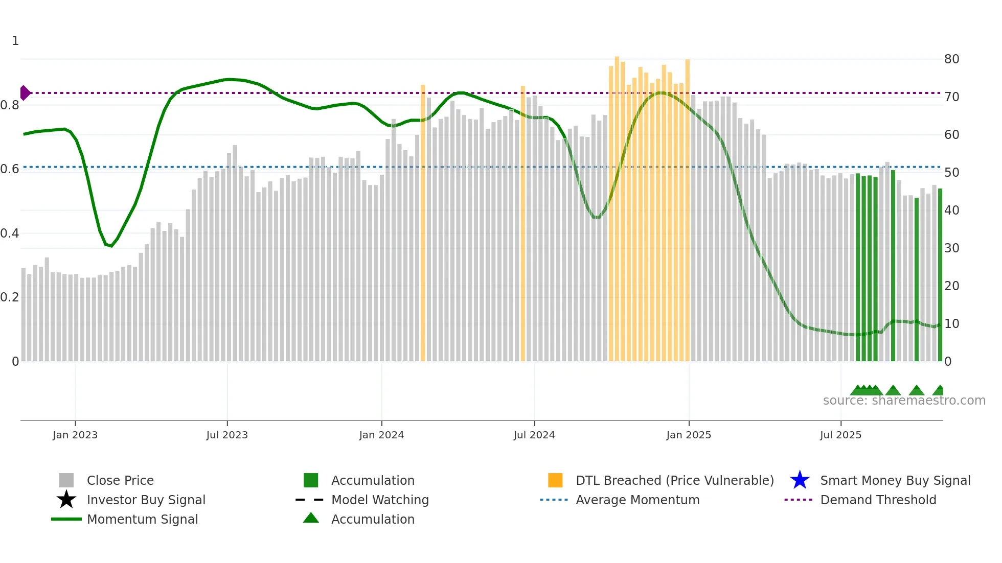 3025 weekly Smart Money chart