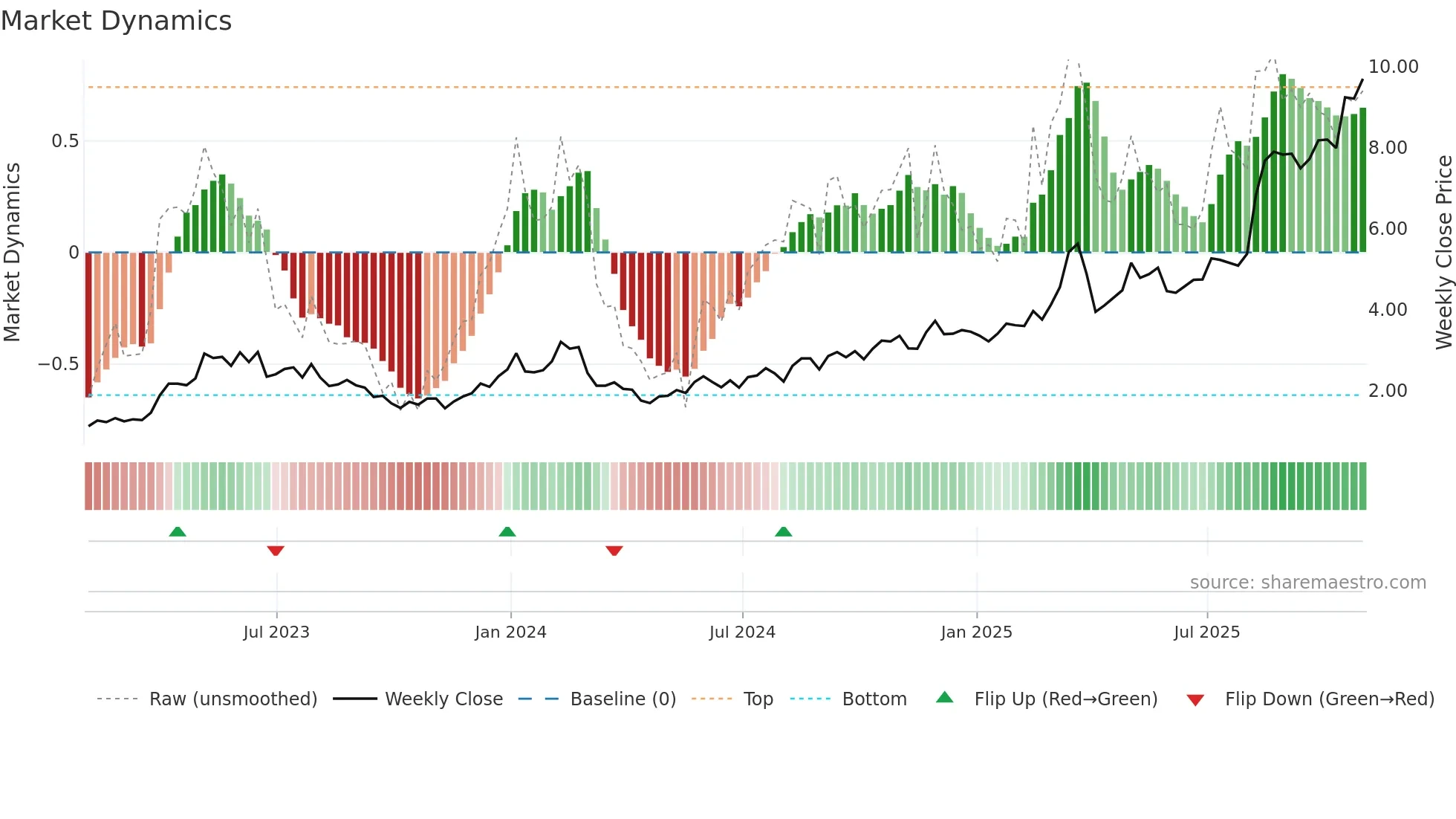 XERS weekly Market Dynamics chart