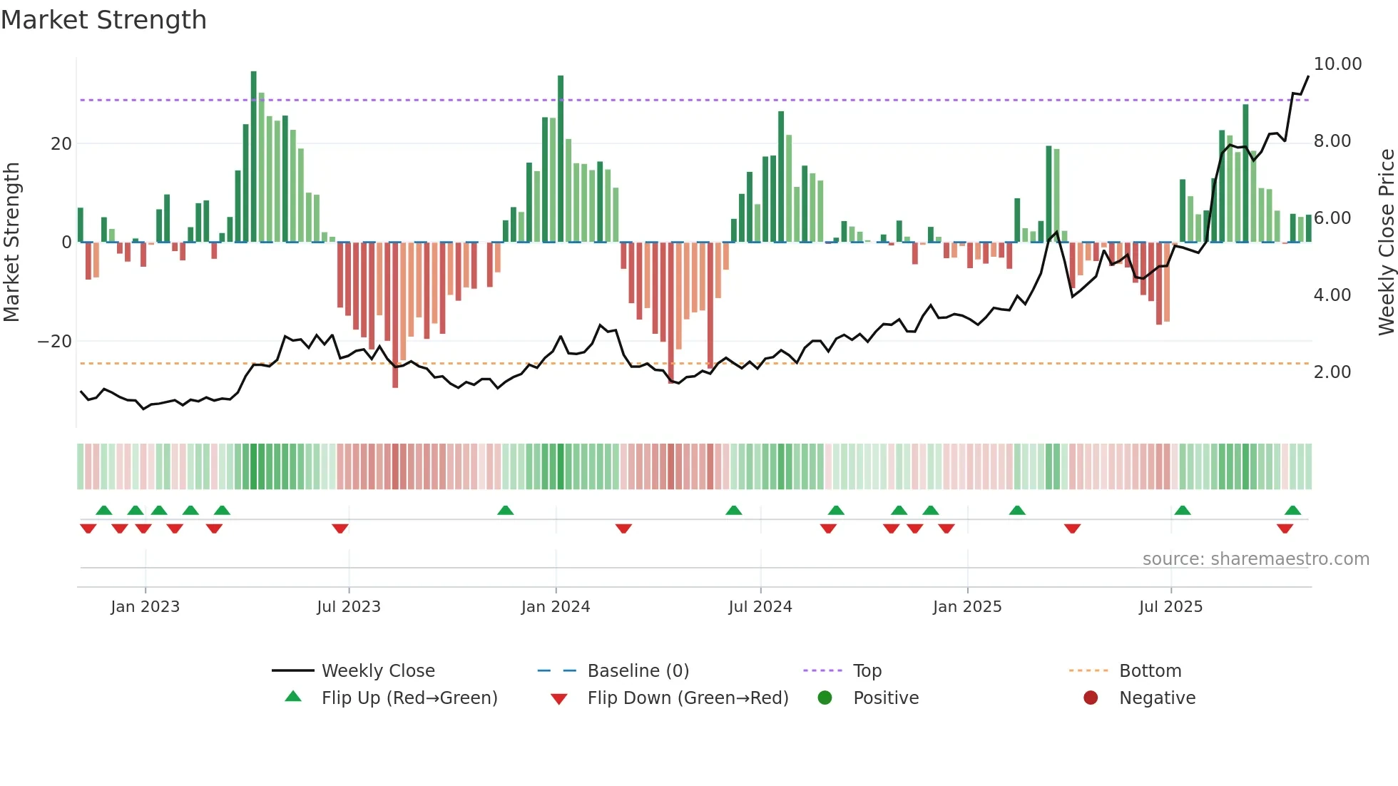 XERS weekly Market Strength chart