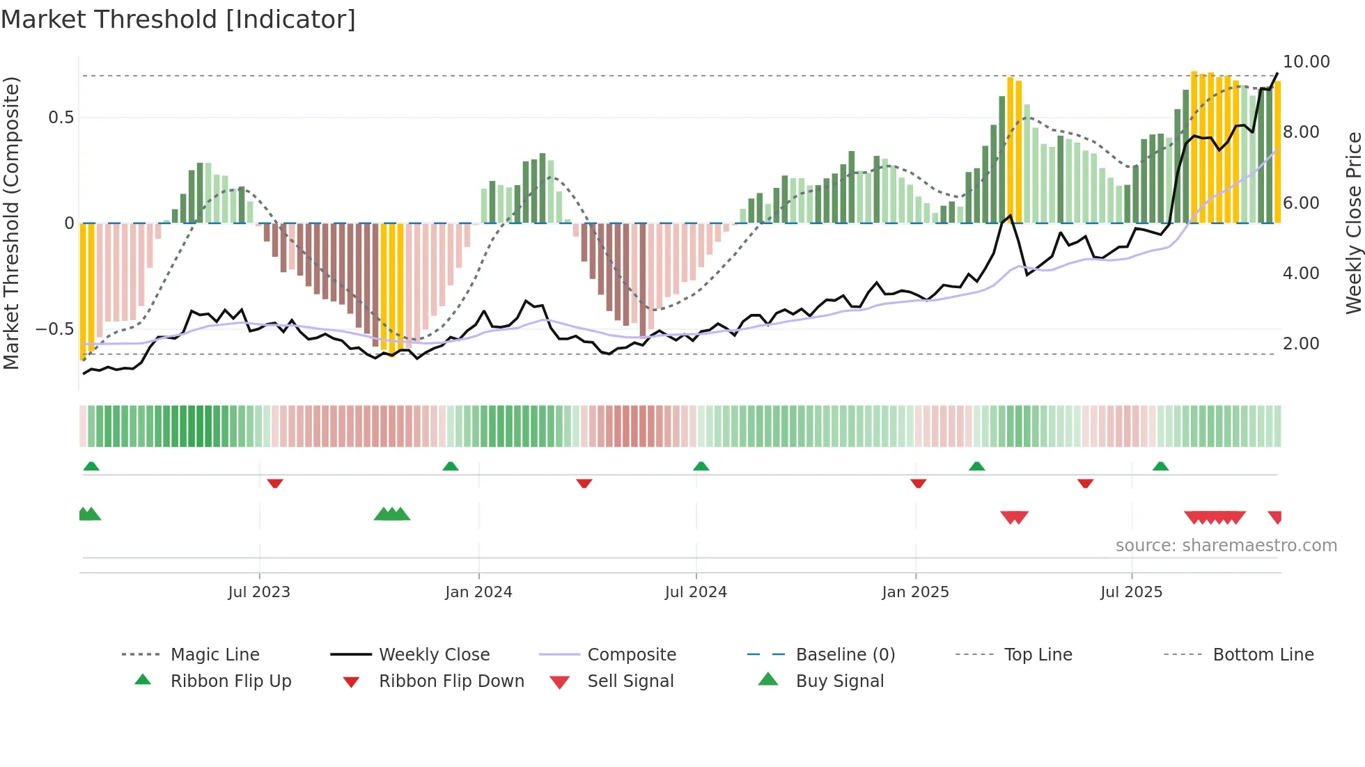 XERS weekly Market Threshold chart