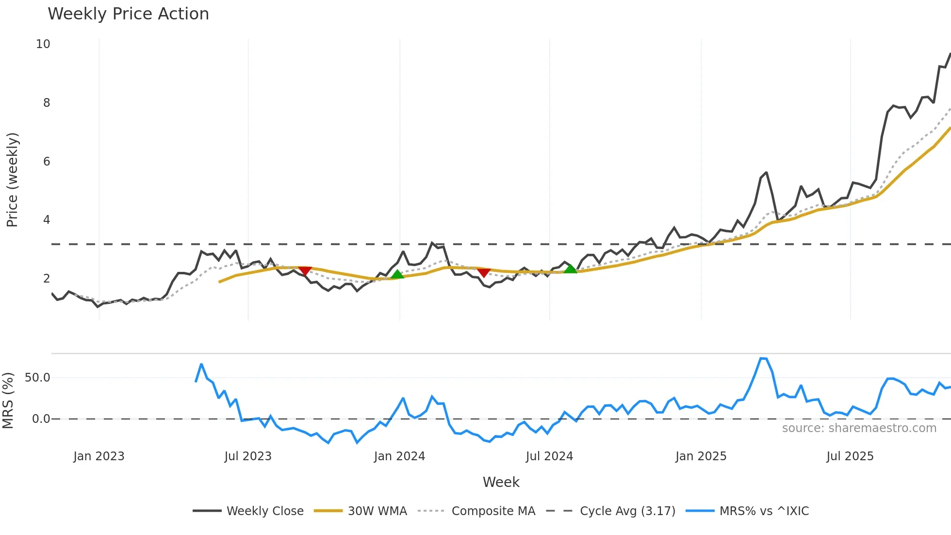 XERS weekly Price Action chart, closing 2025-10-31