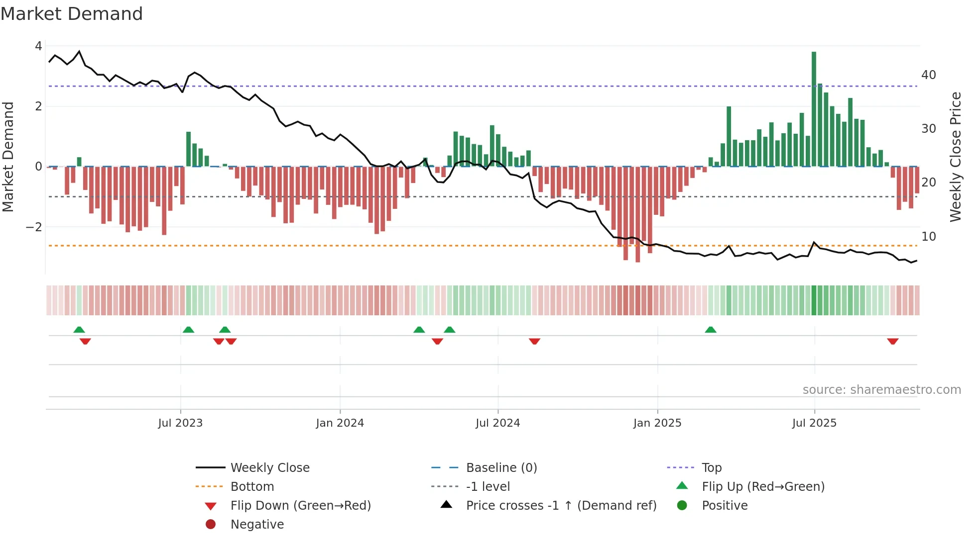 FOM weekly Market Demand chart