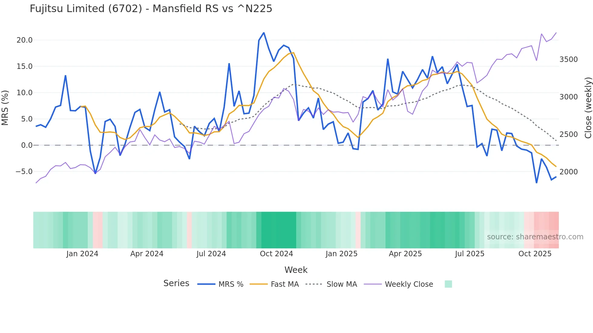 6702 Mansfield Relative Strength chart