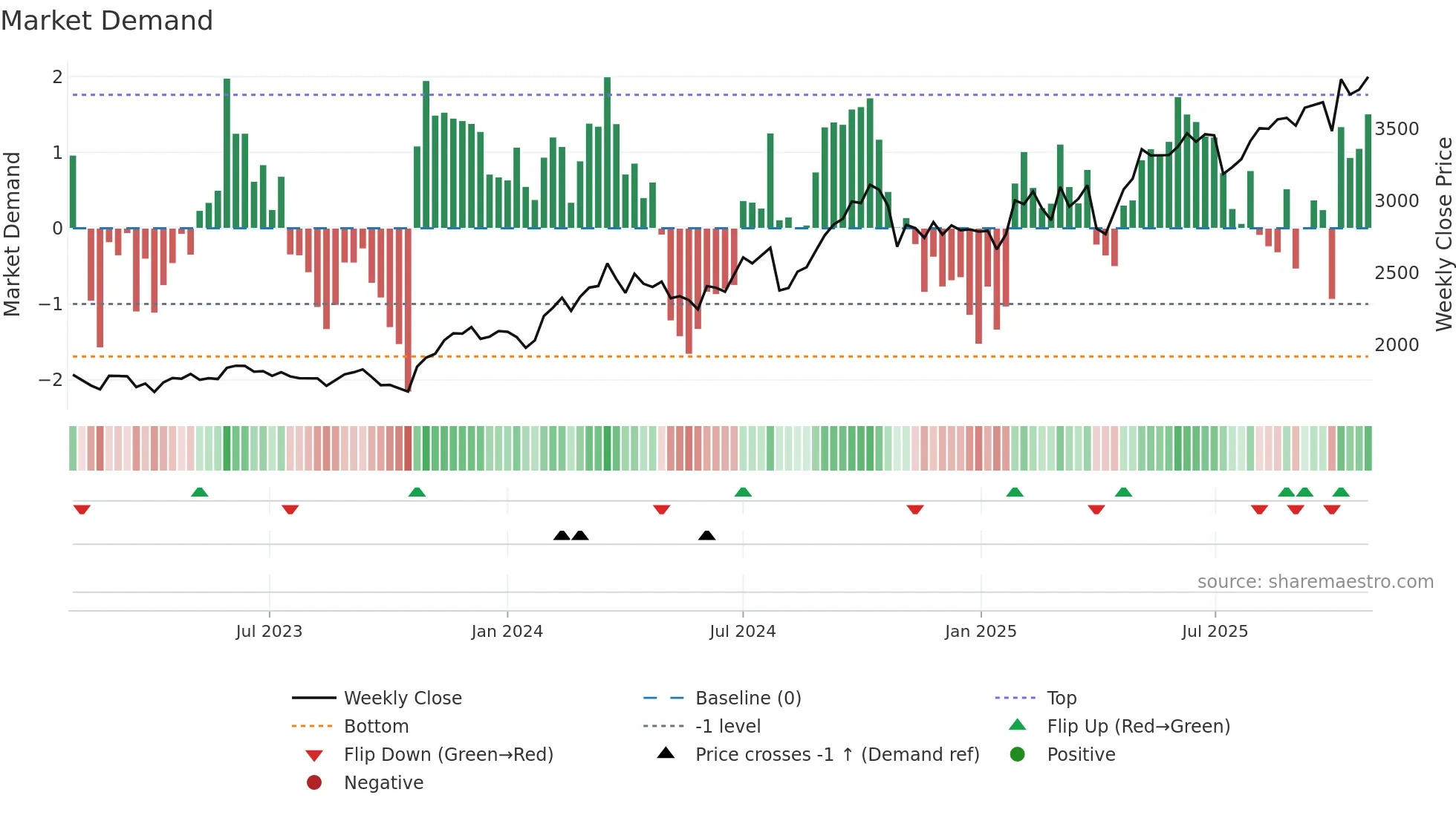 6702 weekly Market Demand chart