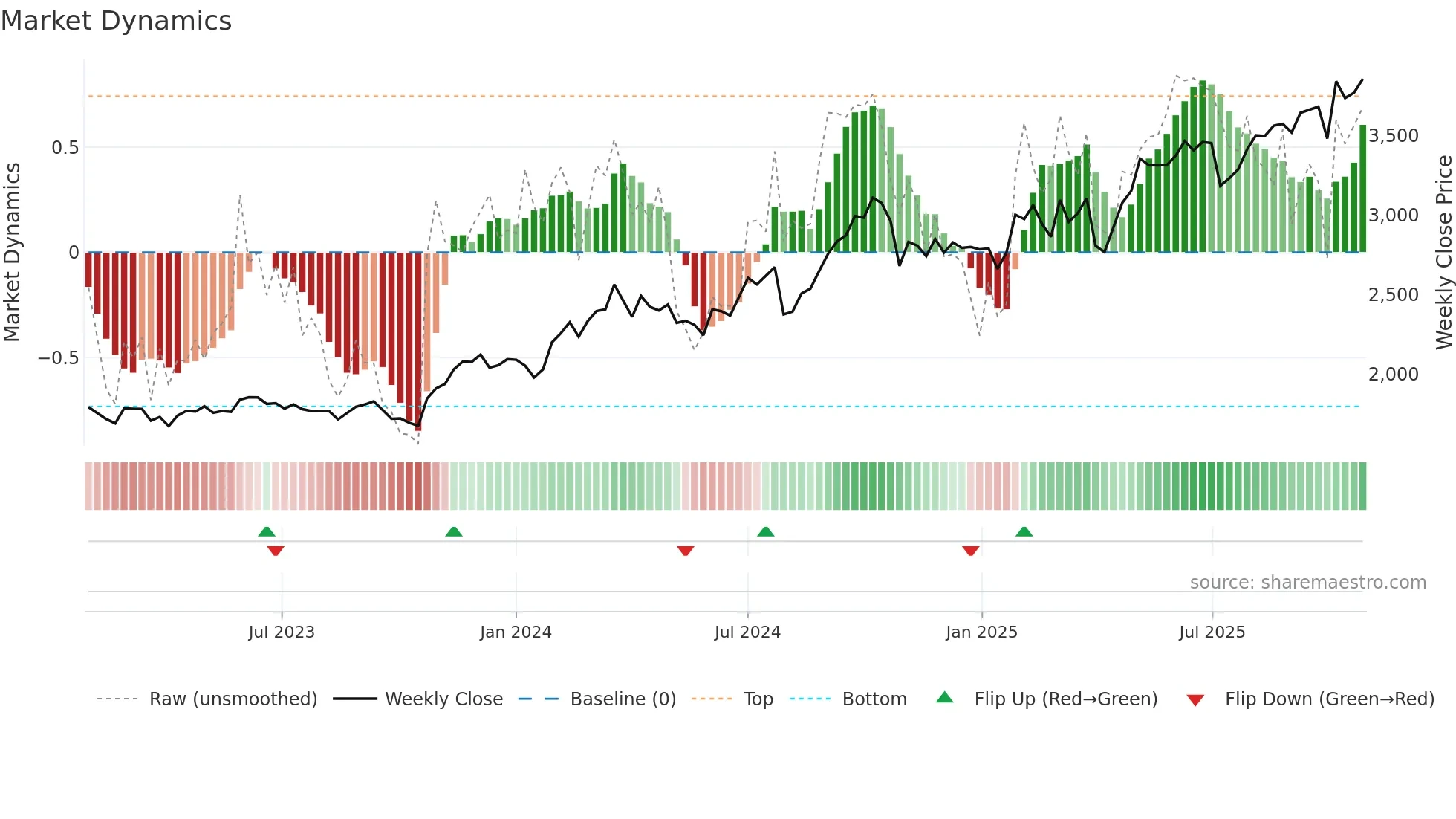 6702 weekly Market Dynamics chart