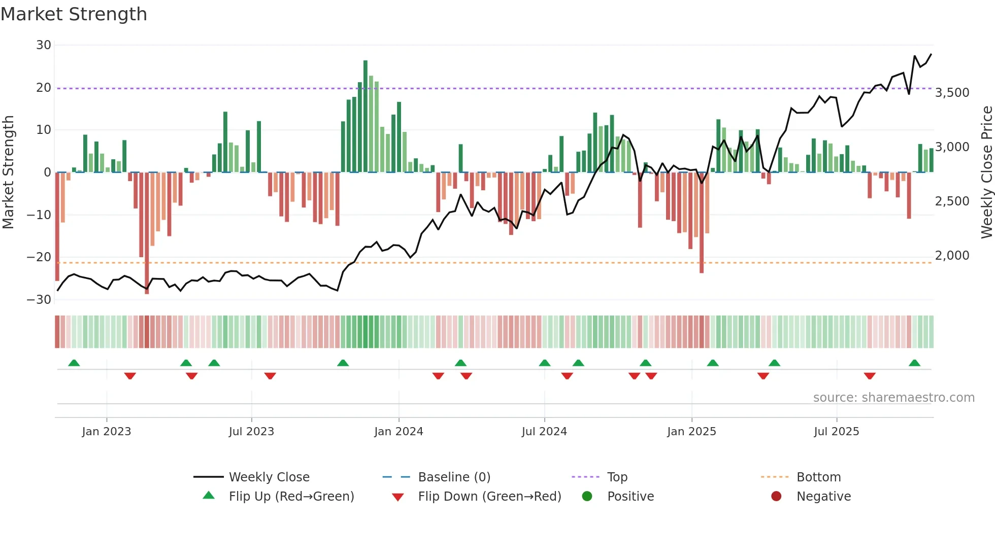 6702 weekly Market Strength chart