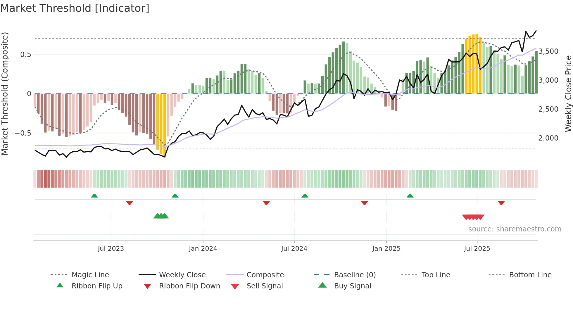 6702 weekly Market Threshold chart