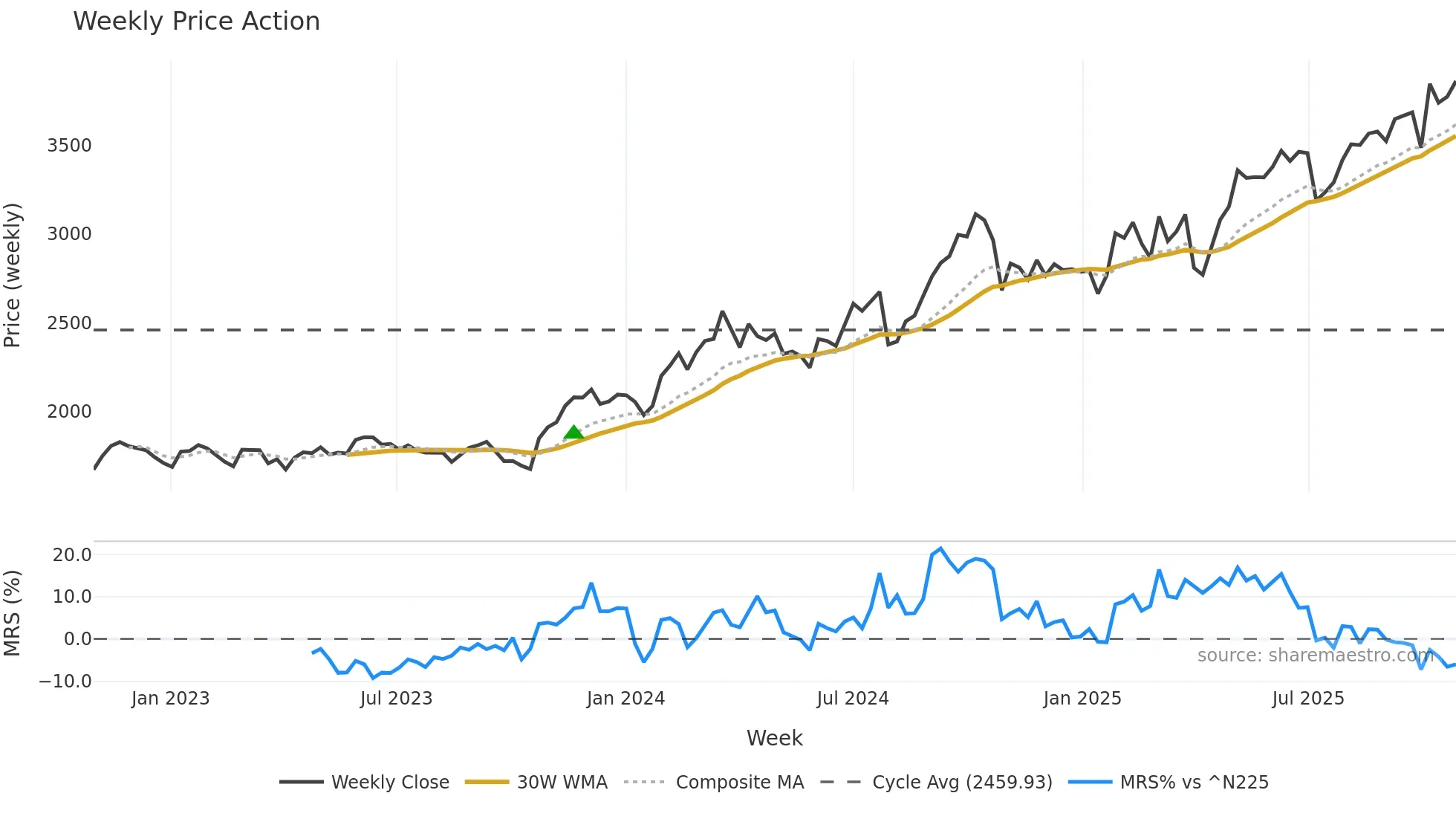 6702 weekly Price Action chart, closing 2025-10-27