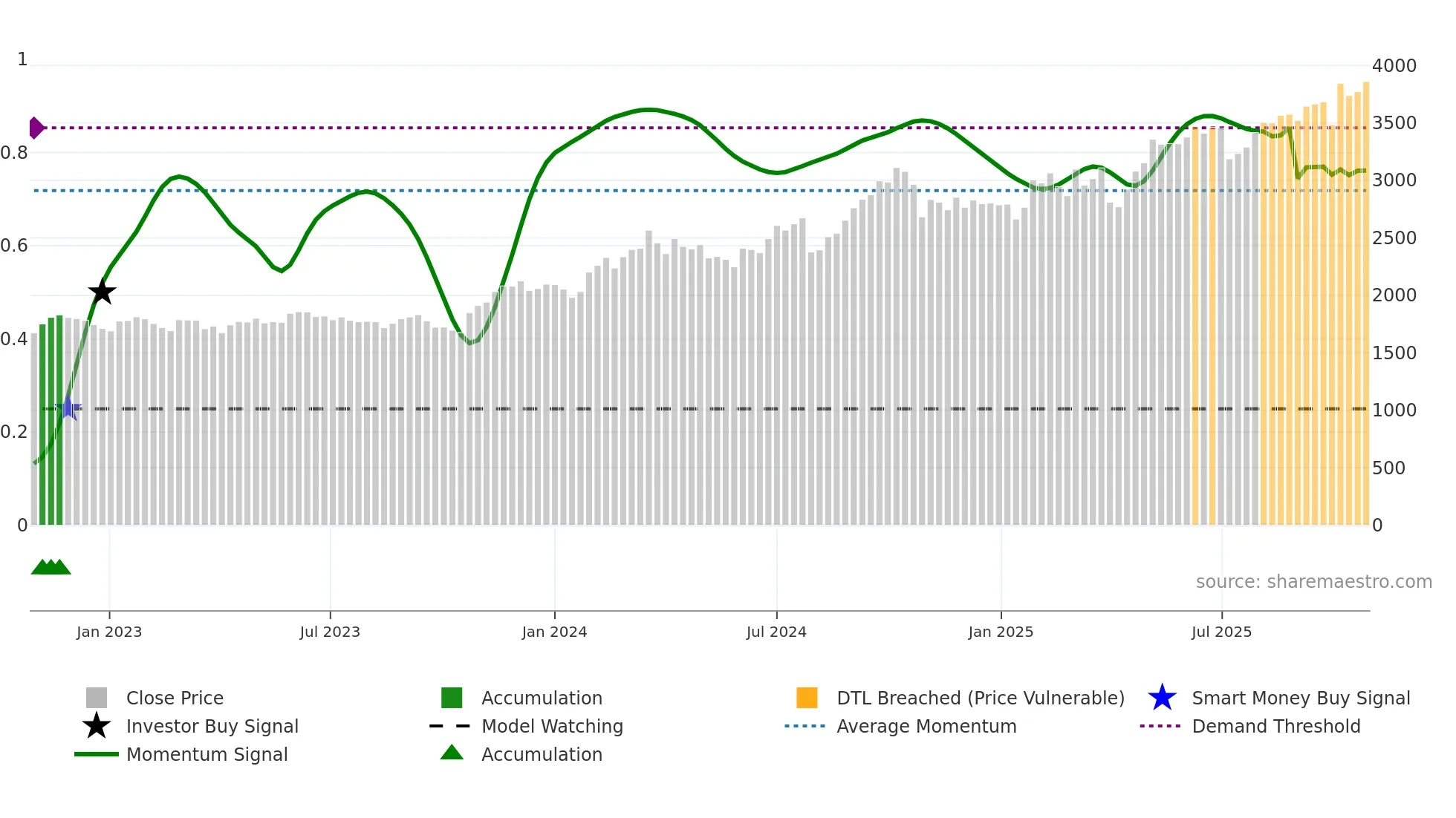 6702 weekly Smart Money chart