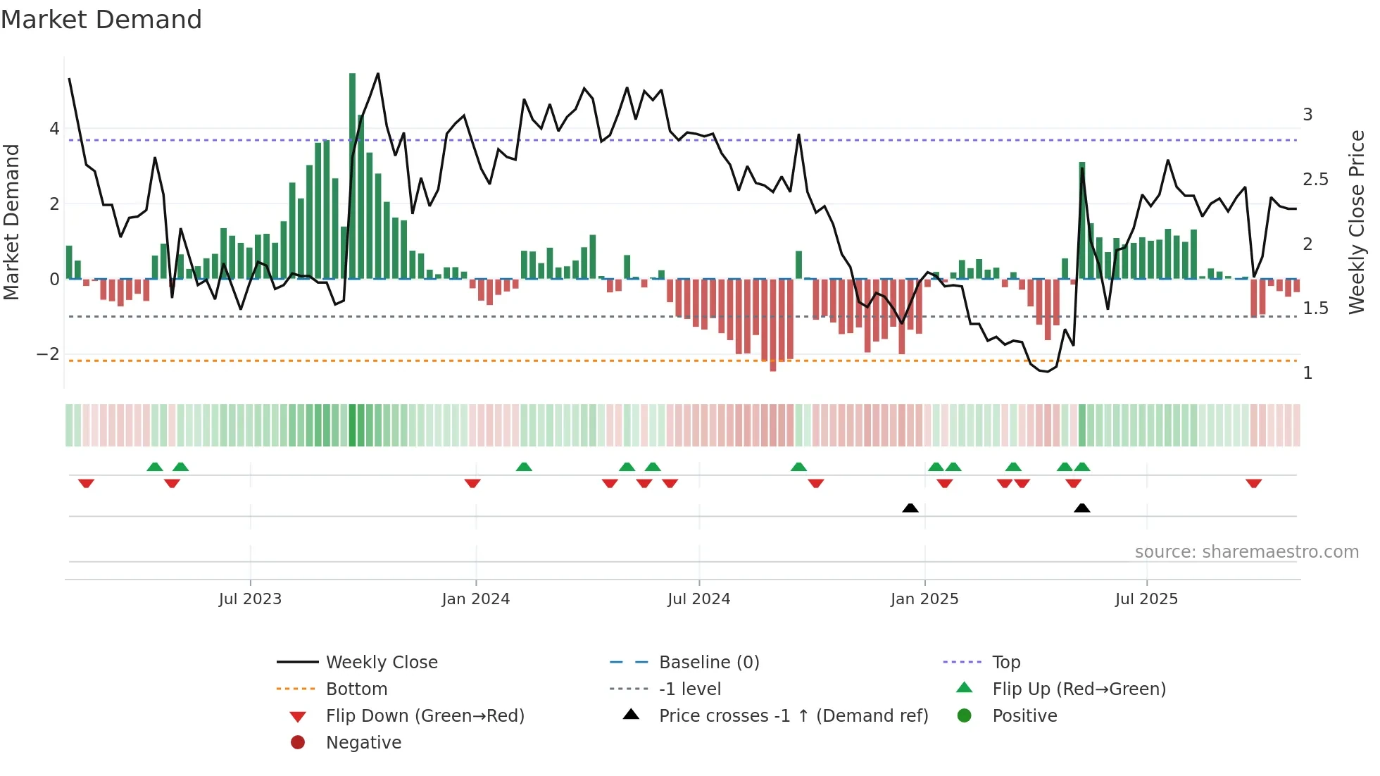 AYTU weekly Market Demand chart