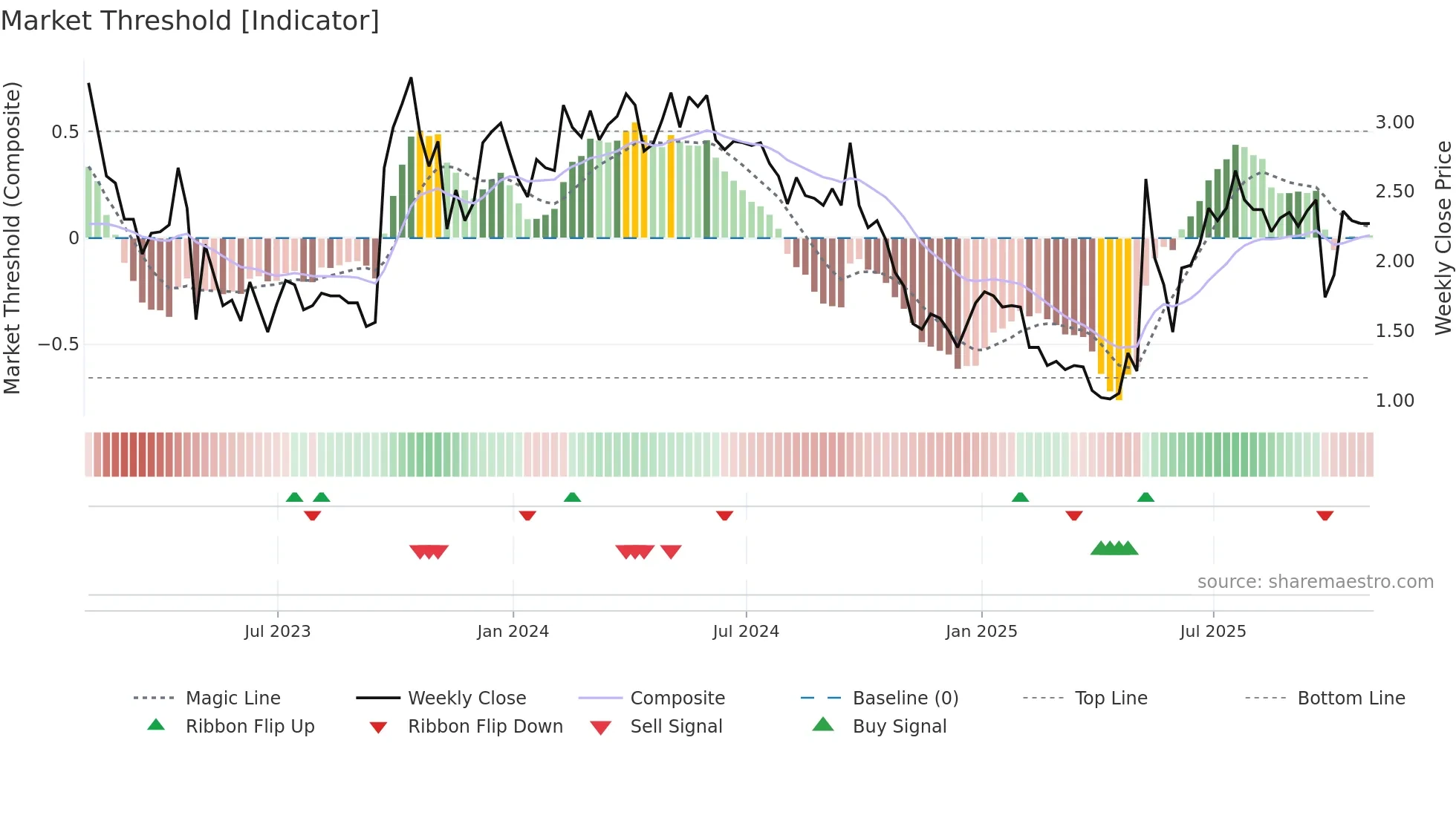 AYTU weekly Market Threshold chart