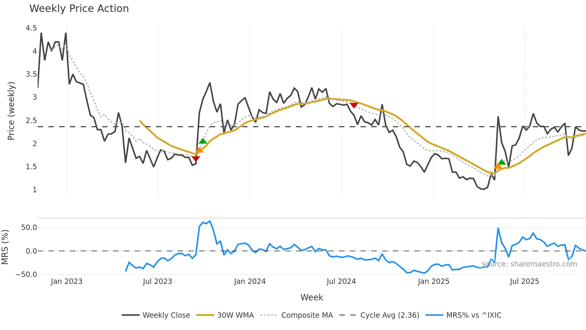 AYTU weekly Price Action chart, closing 2025-10-31