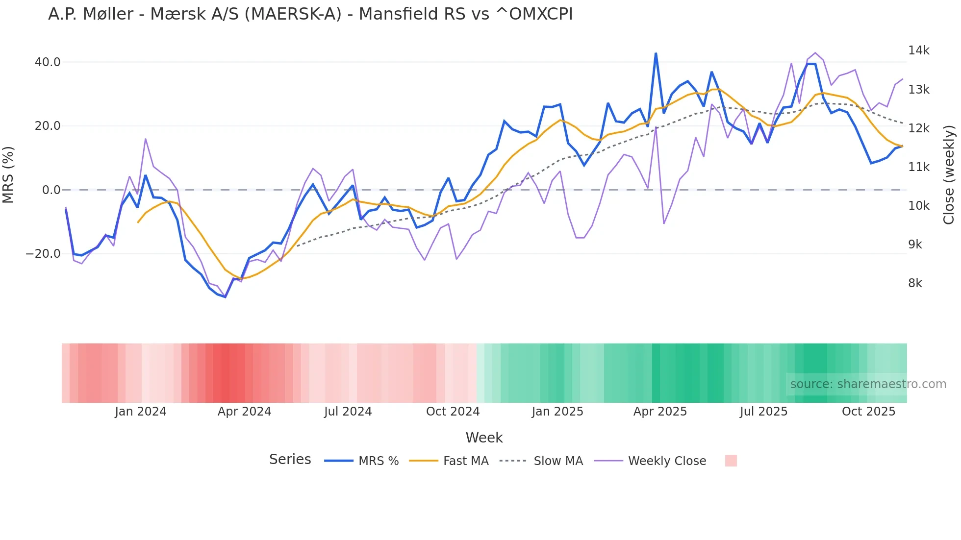 MAERSK-A Mansfield Relative Strength chart