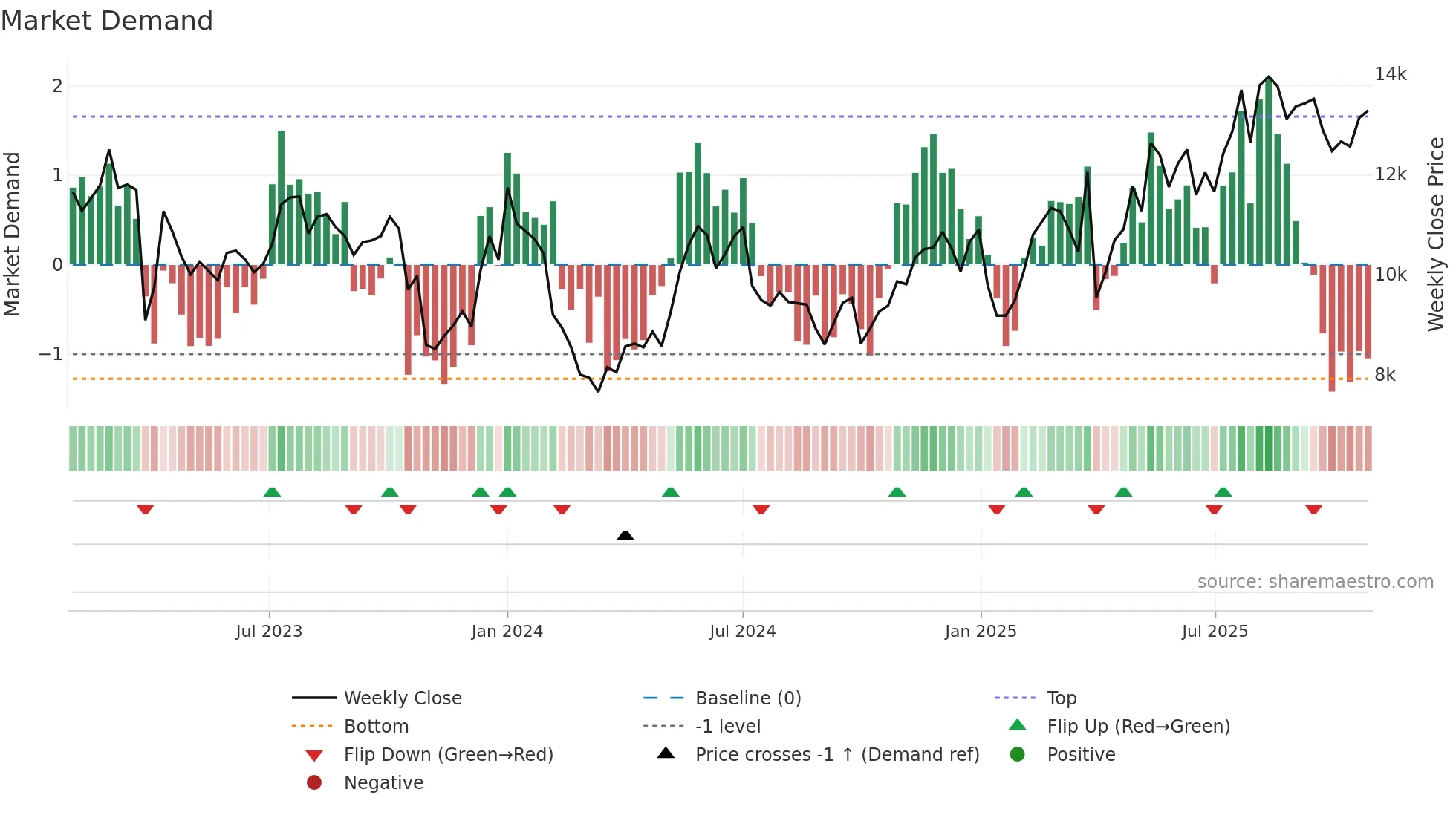 MAERSK-A weekly Market Demand chart