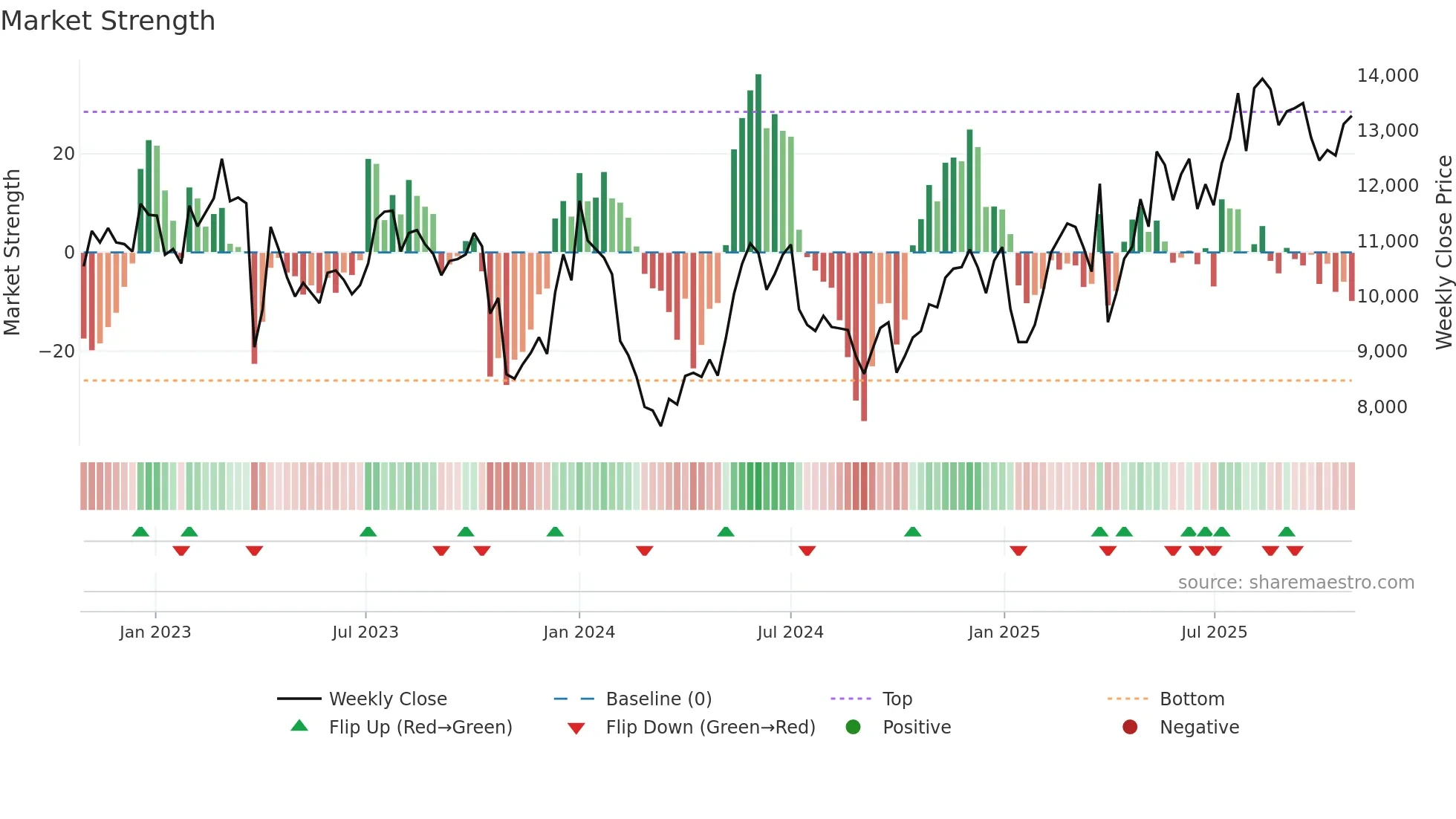 MAERSK-A weekly Market Strength chart