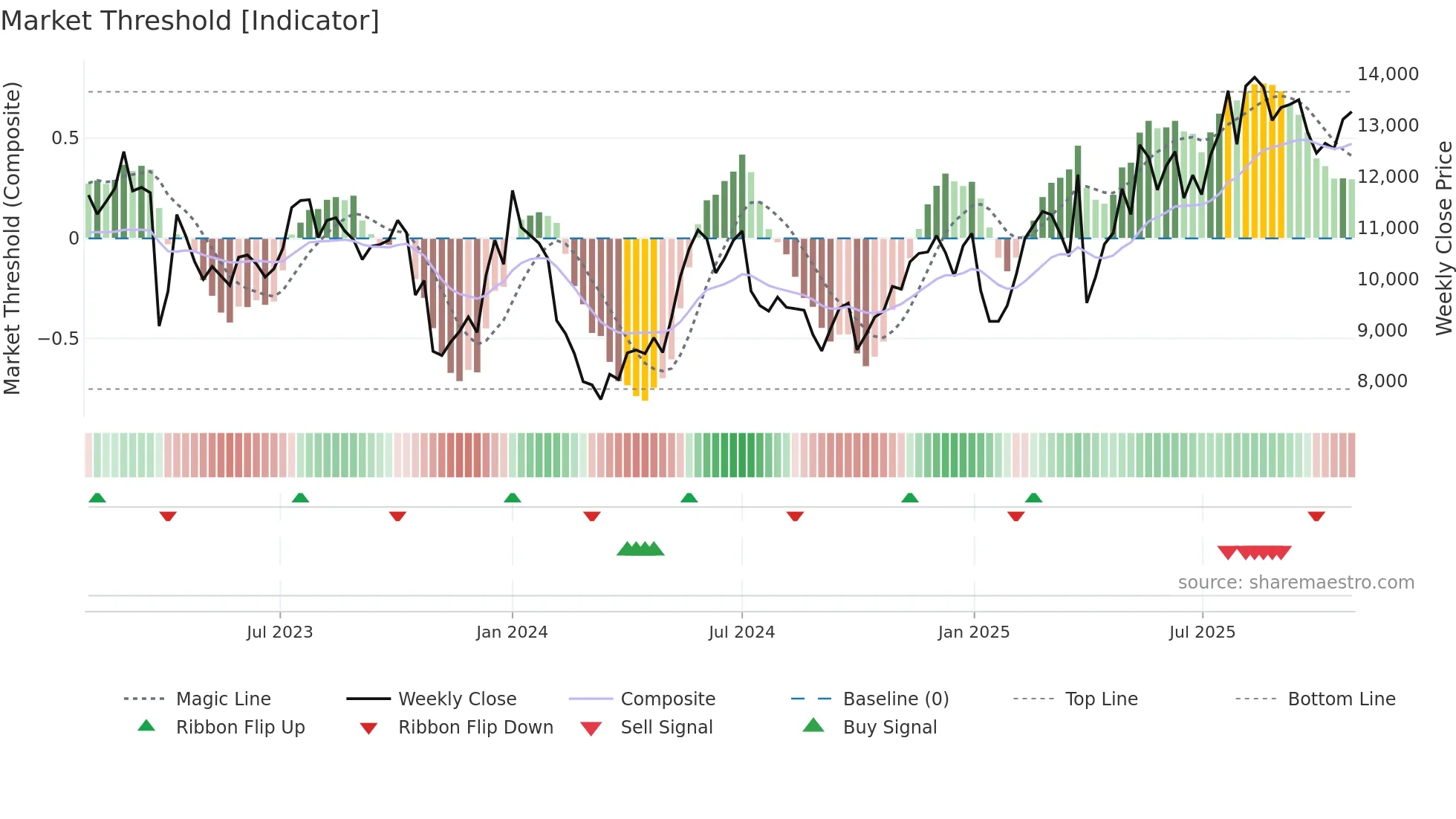 MAERSK-A weekly Market Threshold chart
