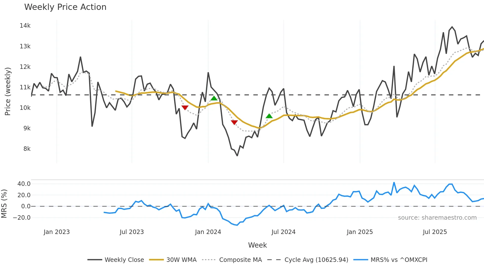 MAERSK-A weekly Price Action chart, closing 2025-10-27