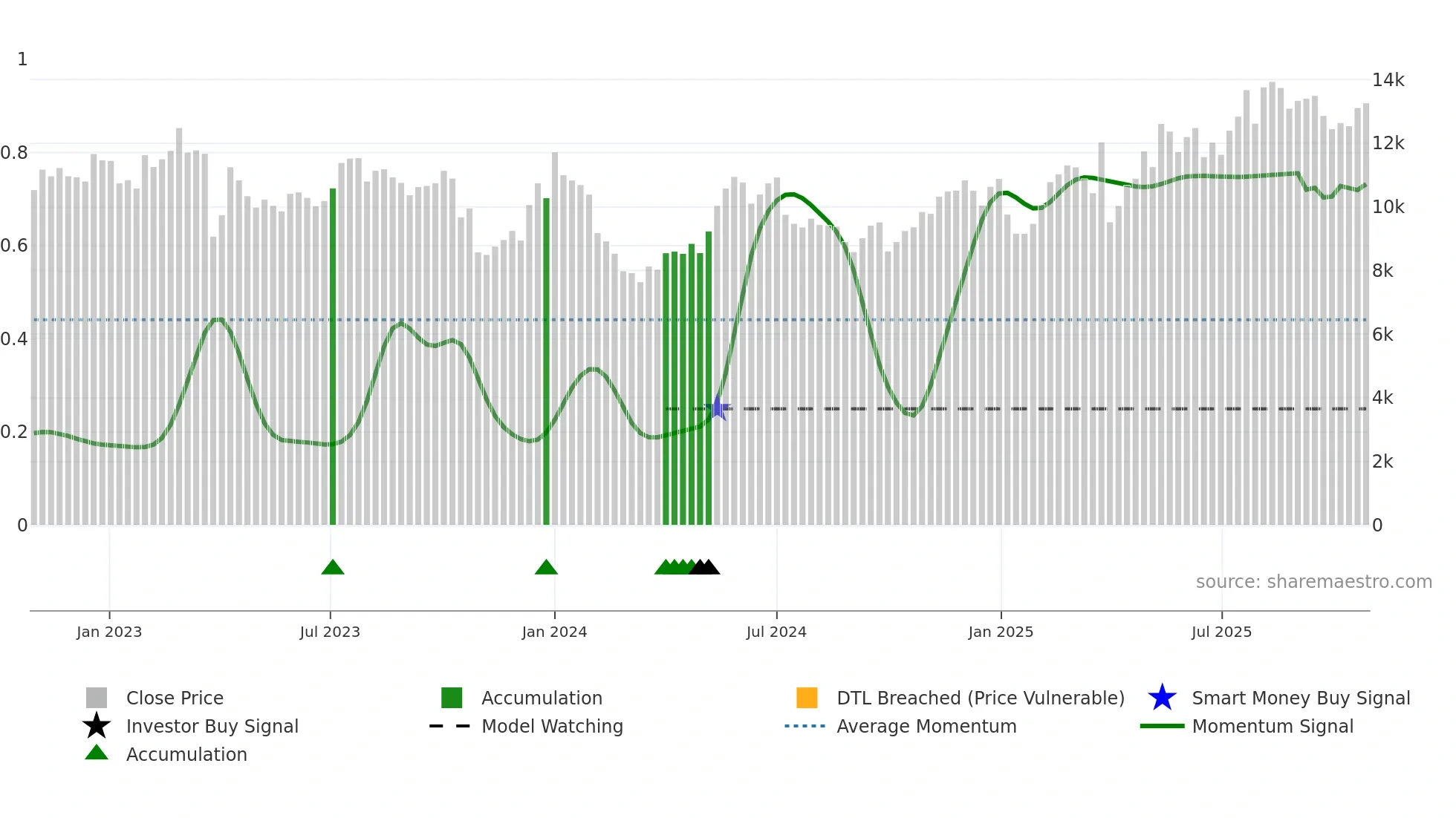 MAERSK-A weekly Smart Money chart