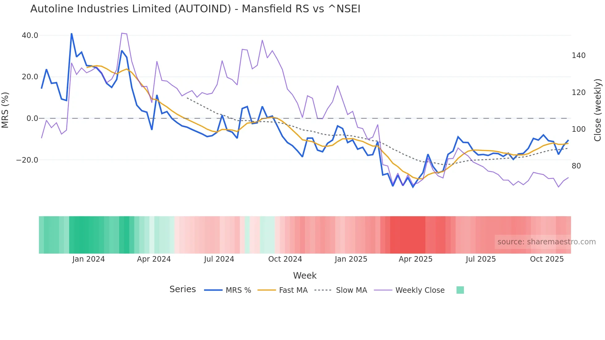 AUTOIND Mansfield Relative Strength chart