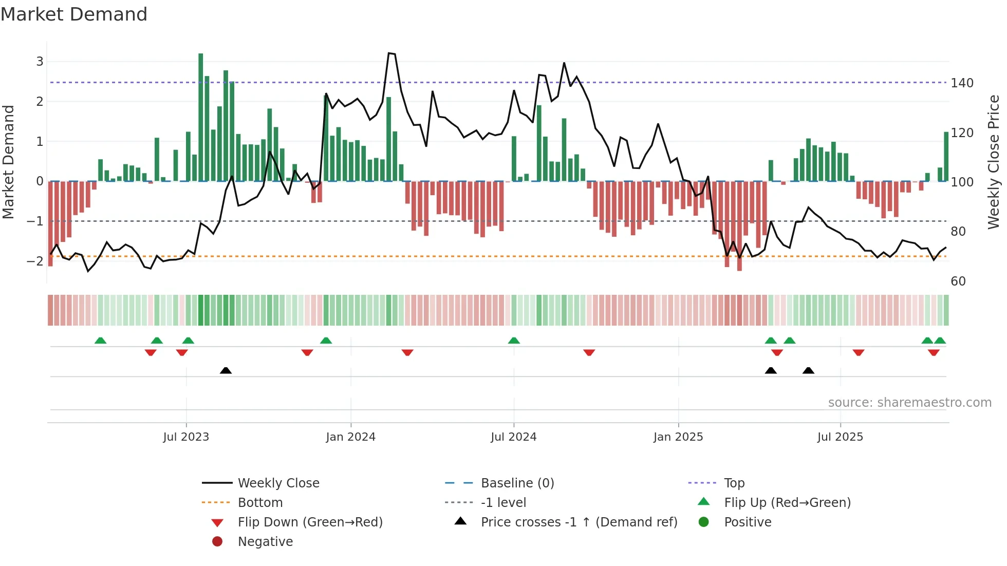 AUTOIND weekly Market Demand chart