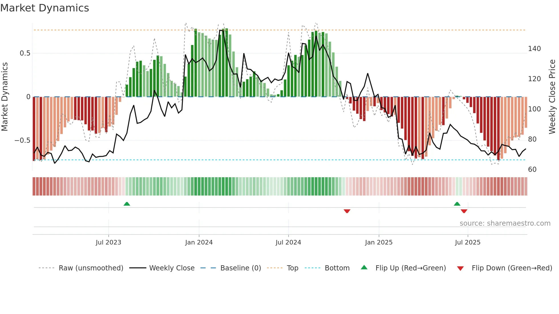 AUTOIND weekly Market Dynamics chart