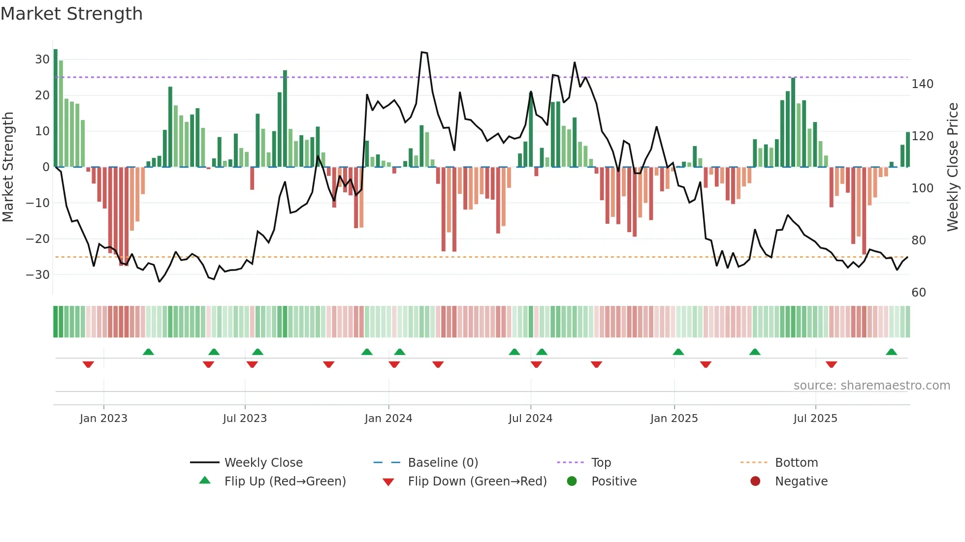 AUTOIND weekly Market Strength chart