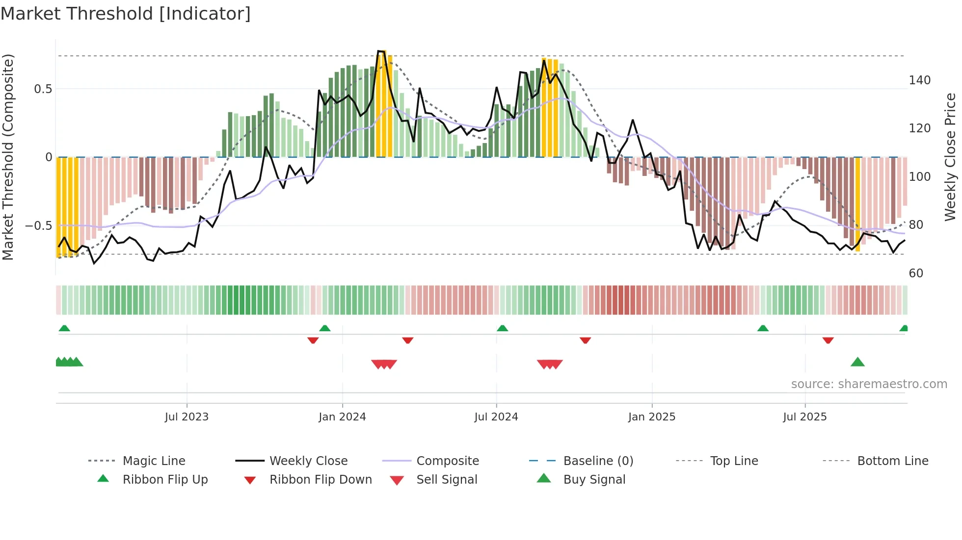 AUTOIND weekly Market Threshold chart