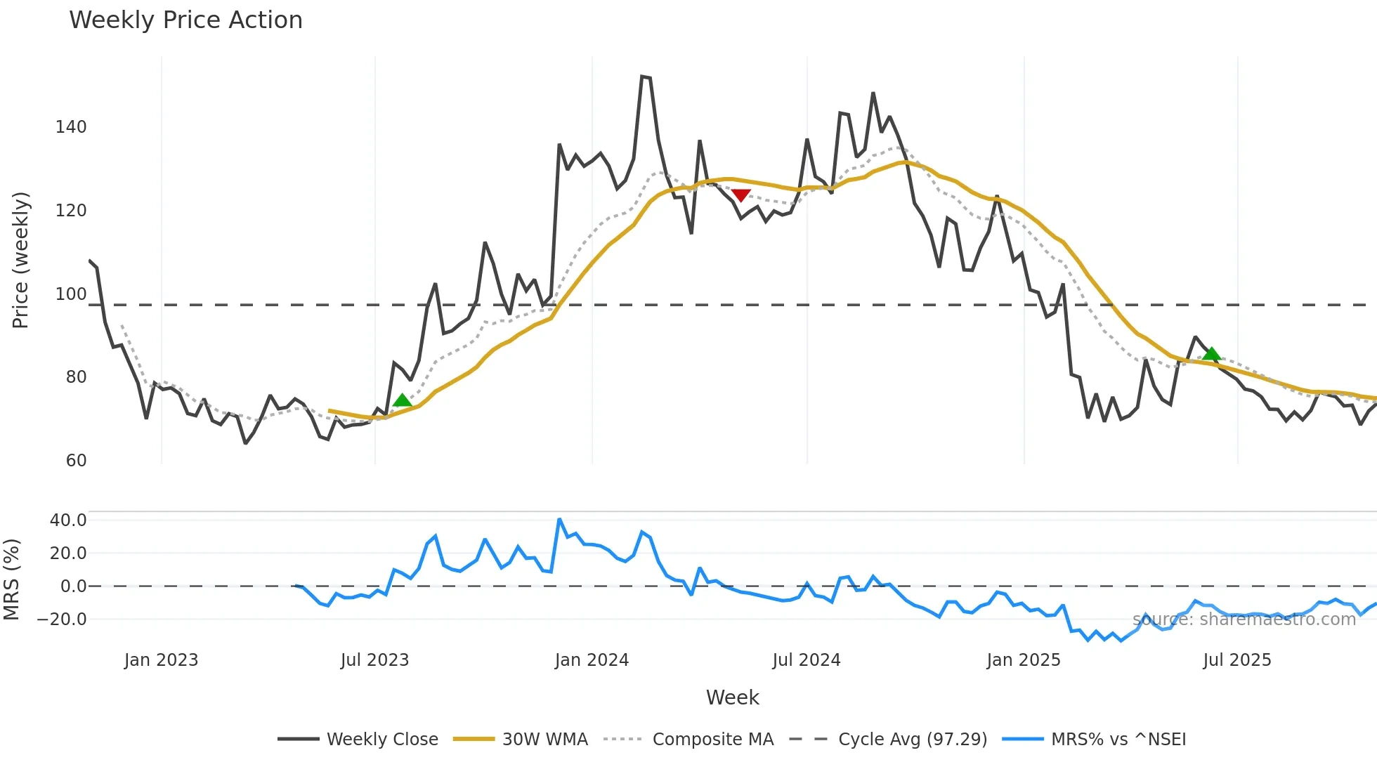 AUTOIND weekly Price Action chart, closing 2025-10-27