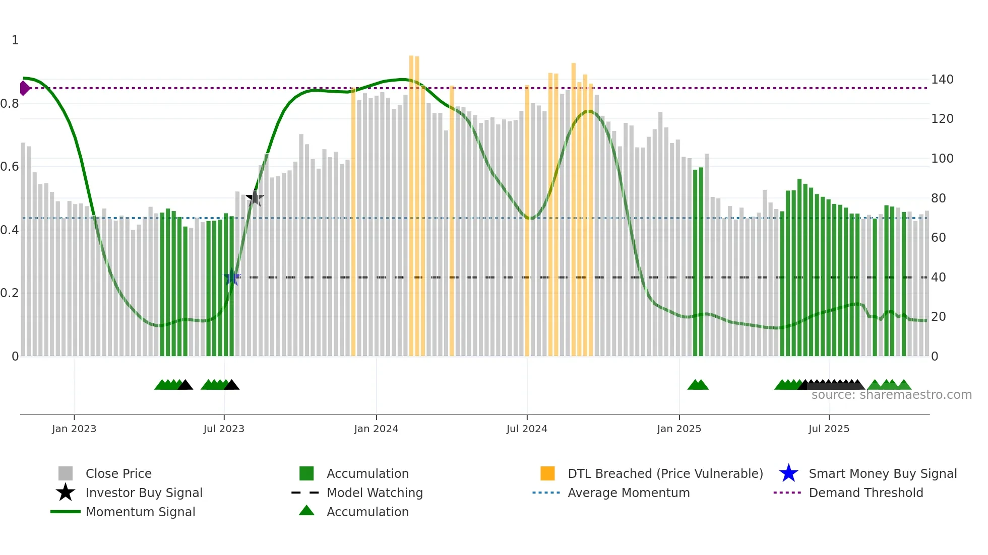 AUTOIND weekly Smart Money chart