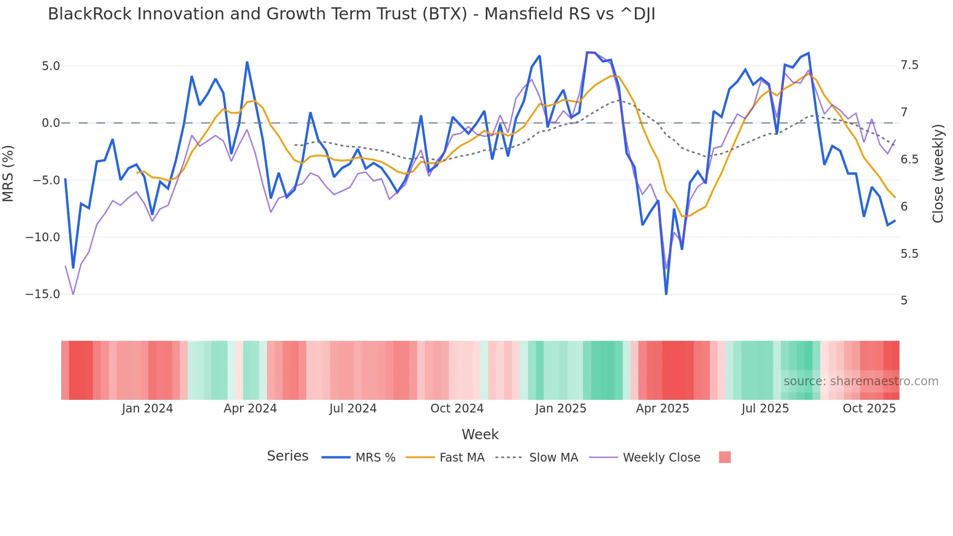 BTX Mansfield Relative Strength chart