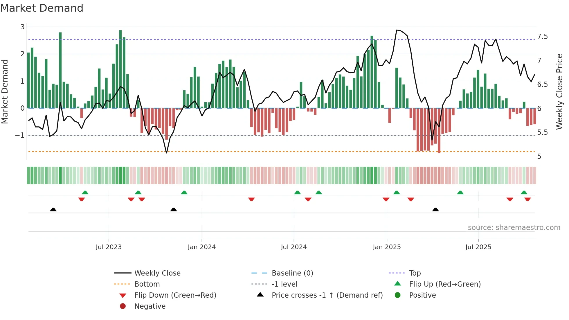 BTX weekly Market Demand chart