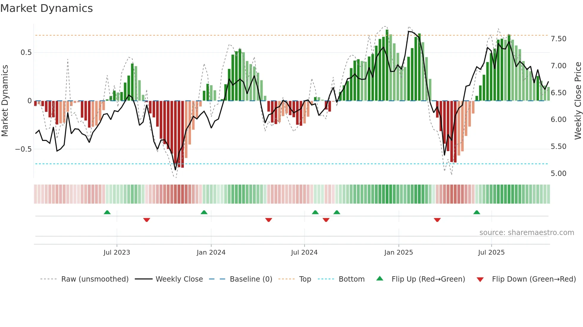 BTX weekly Market Dynamics chart