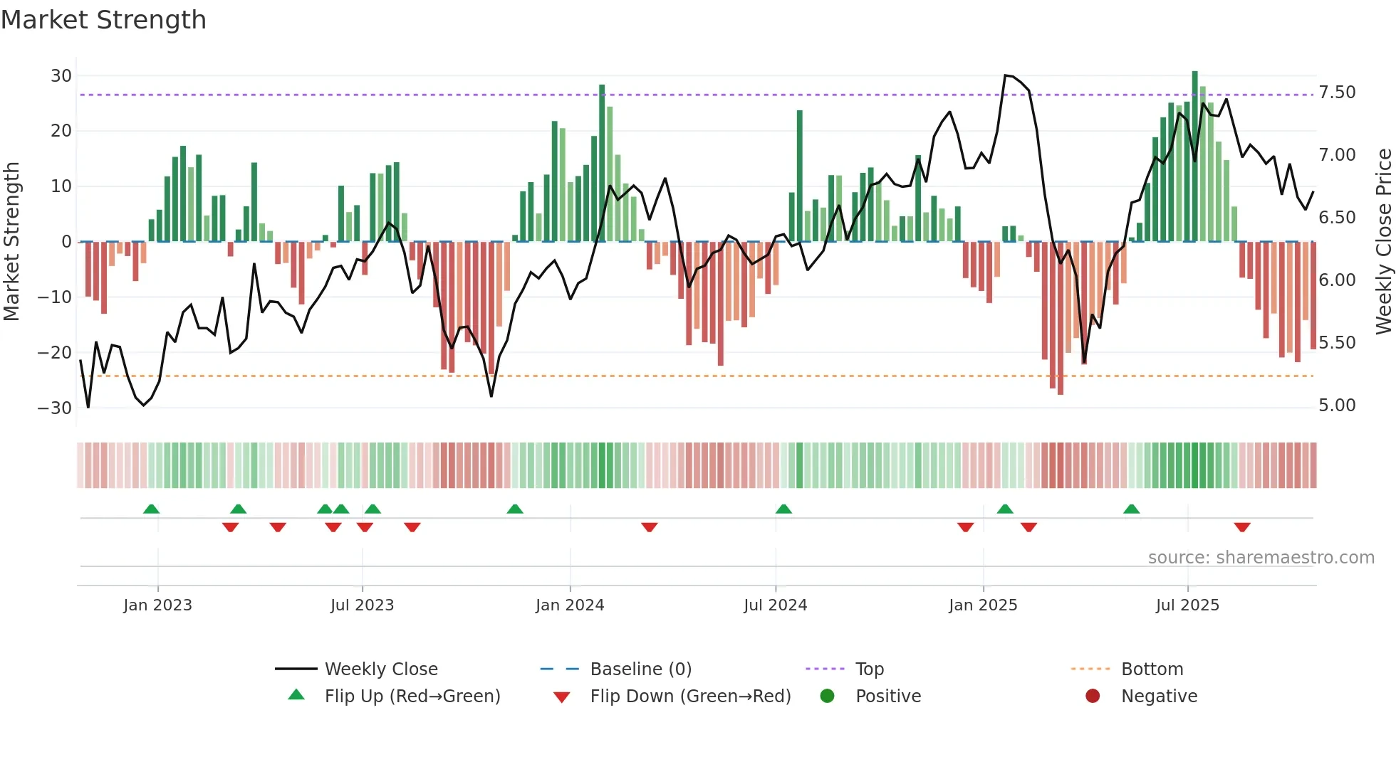BTX weekly Market Strength chart
