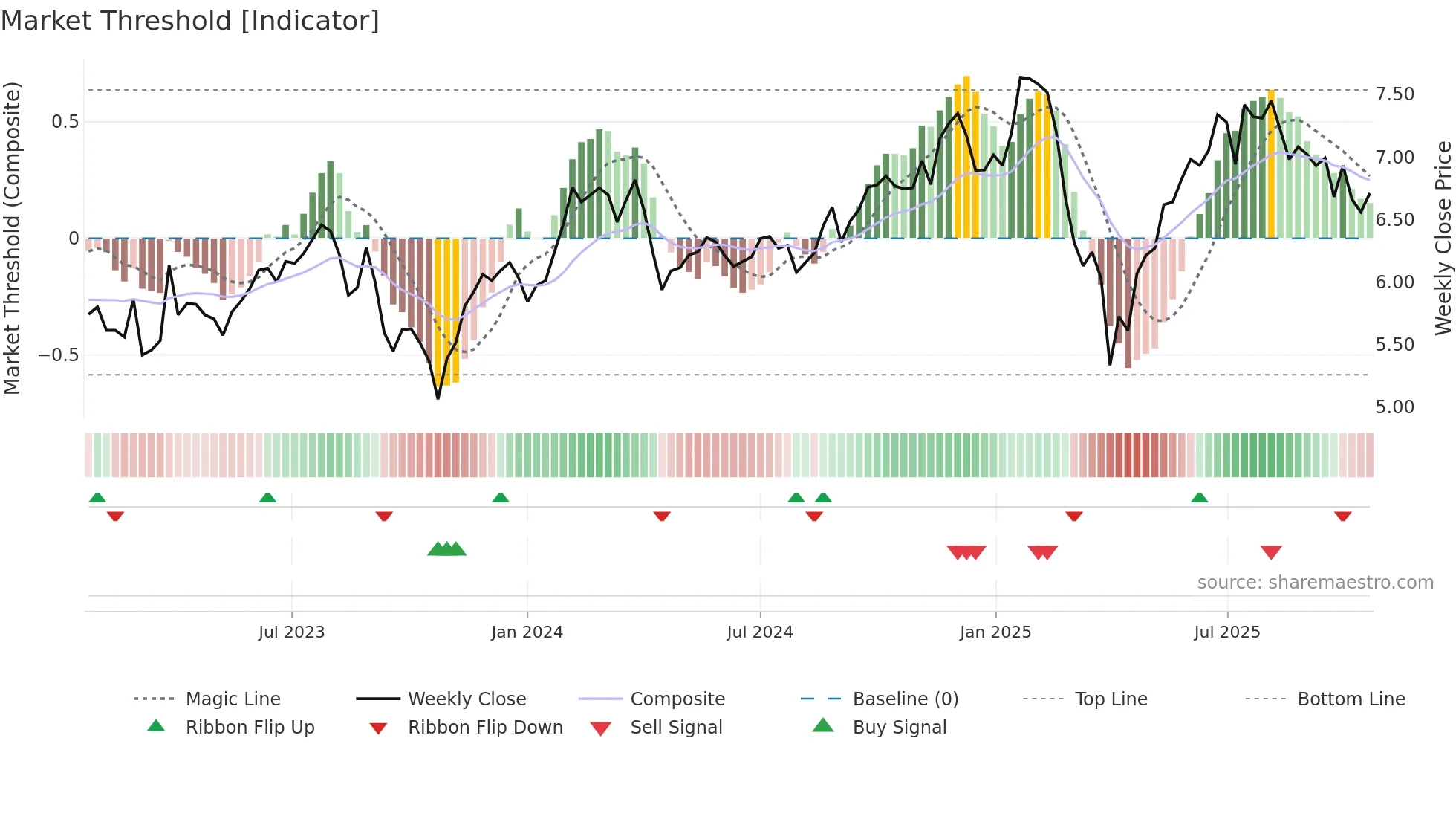 BTX weekly Market Threshold chart