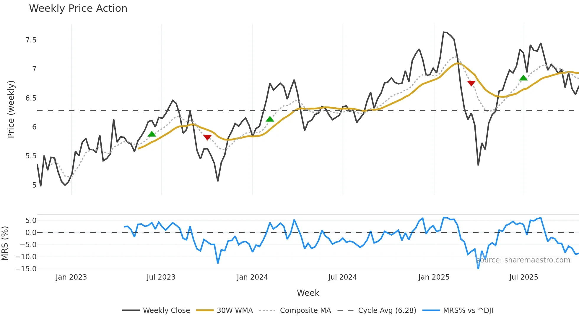 BTX weekly Price Action chart, closing 2025-10-20