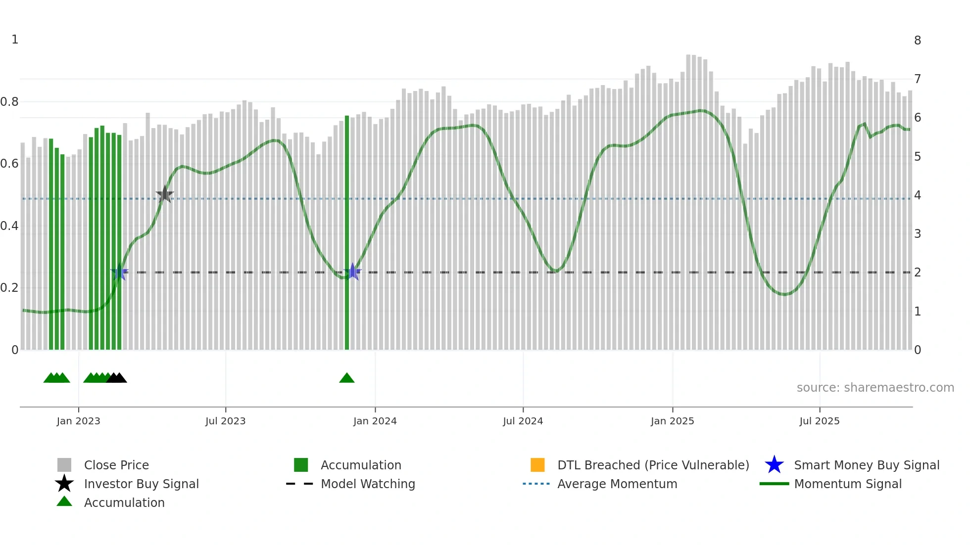 BTX weekly Smart Money chart
