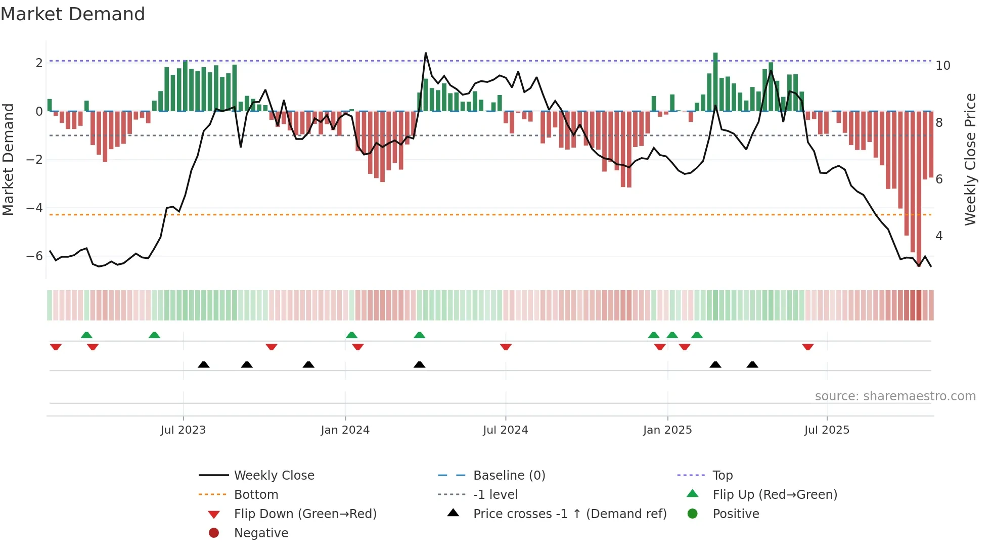 1855 weekly Market Demand chart