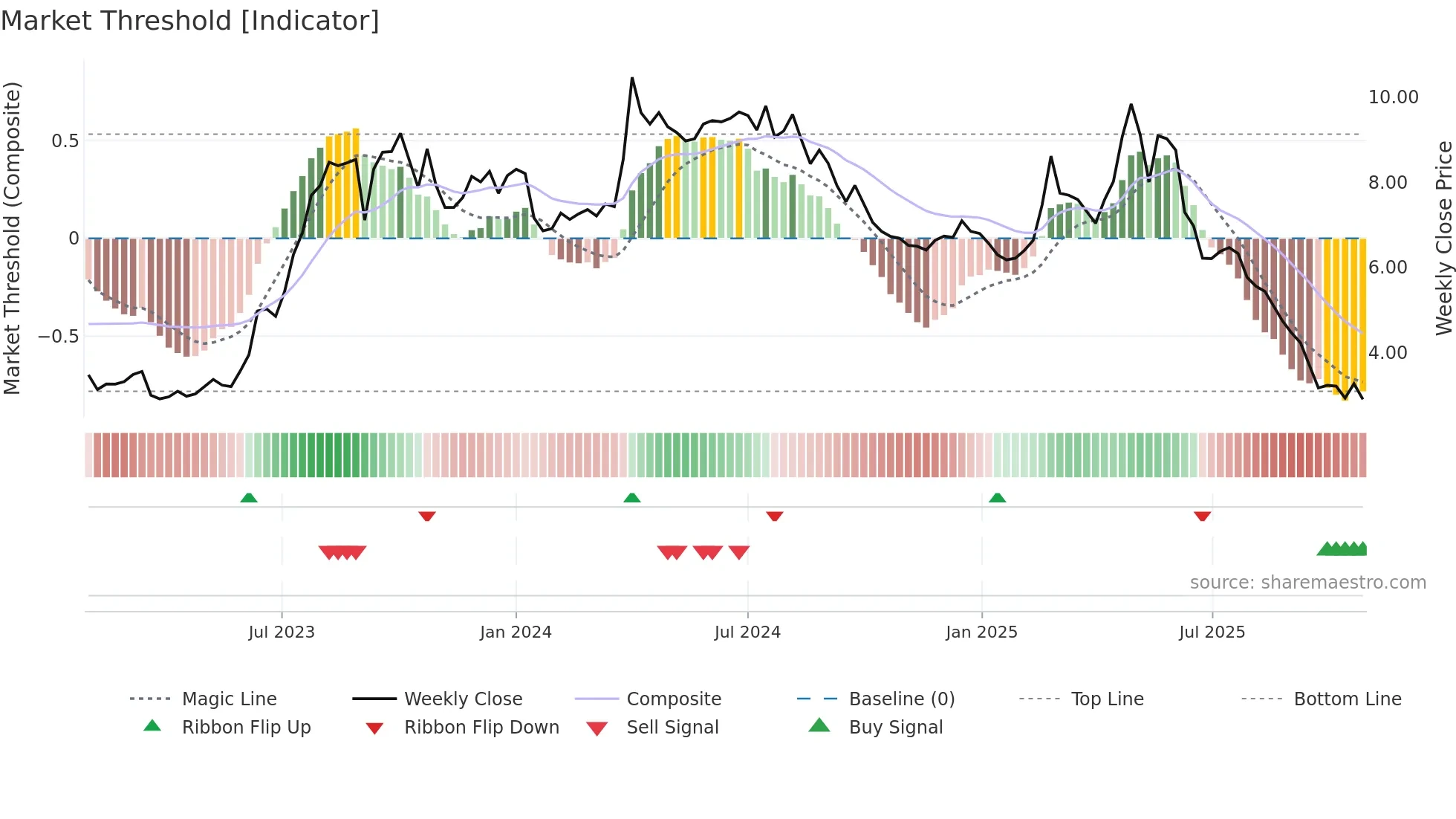 1855 weekly Market Threshold chart