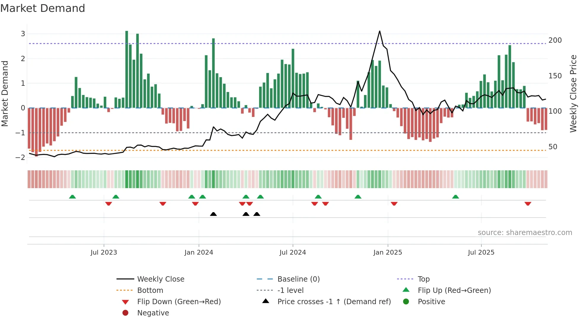 PDMJEPAPER weekly Market Demand chart