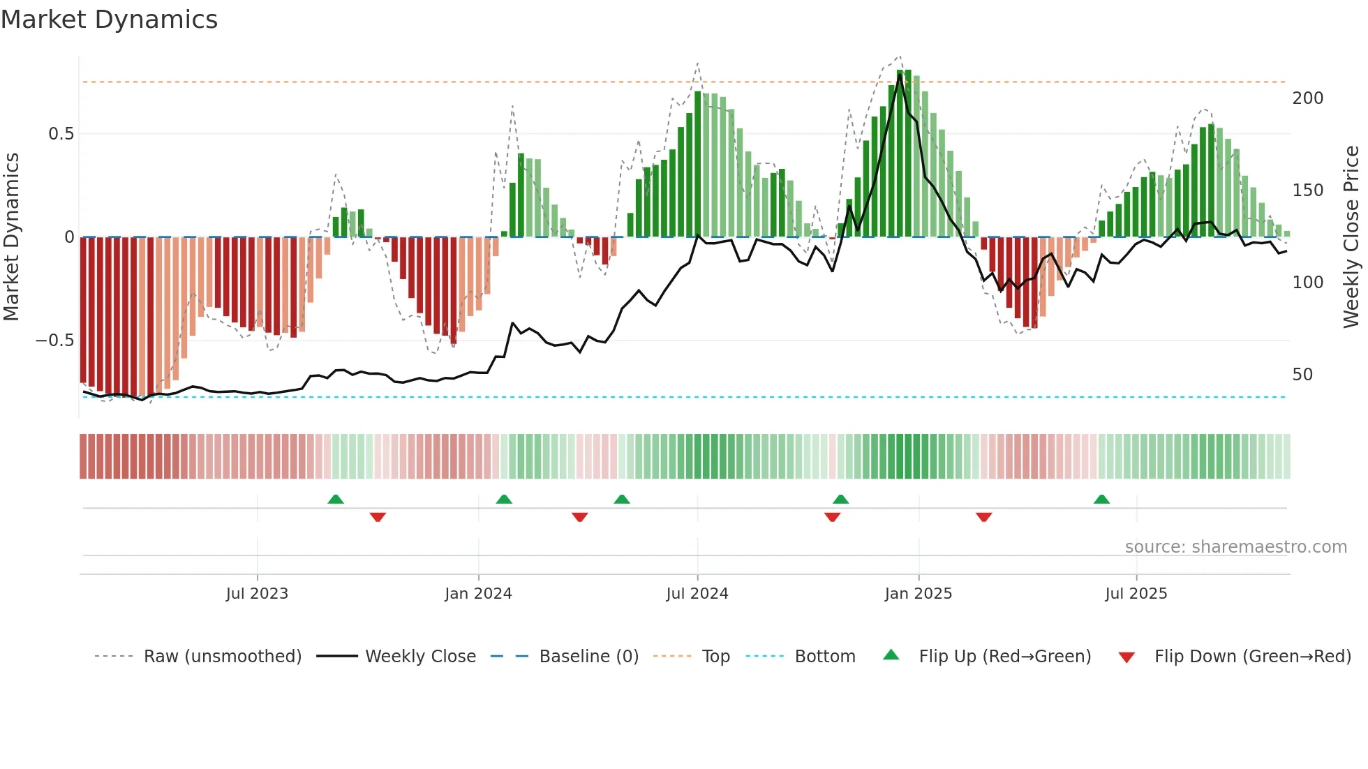 PDMJEPAPER weekly Market Dynamics chart