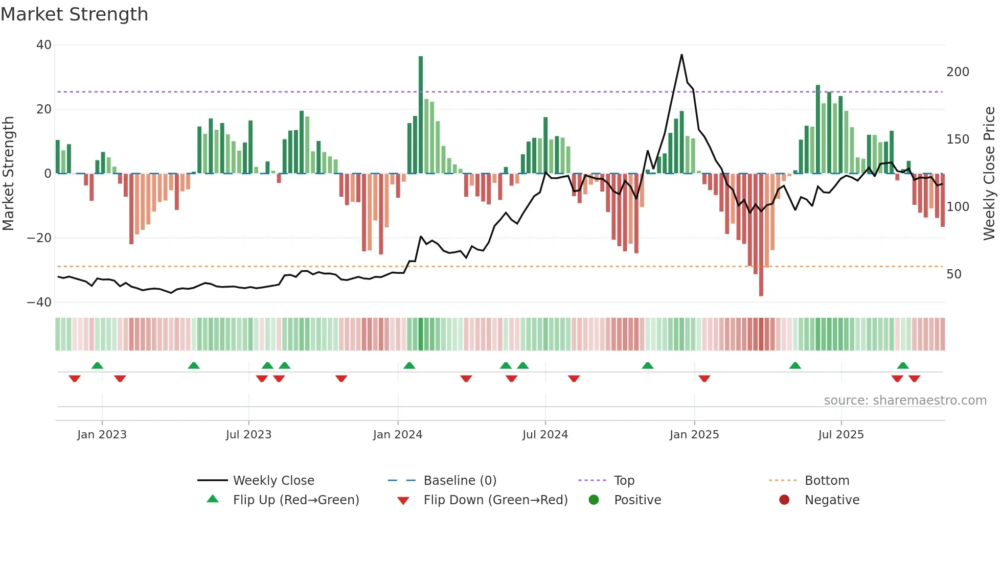 PDMJEPAPER weekly Market Strength chart