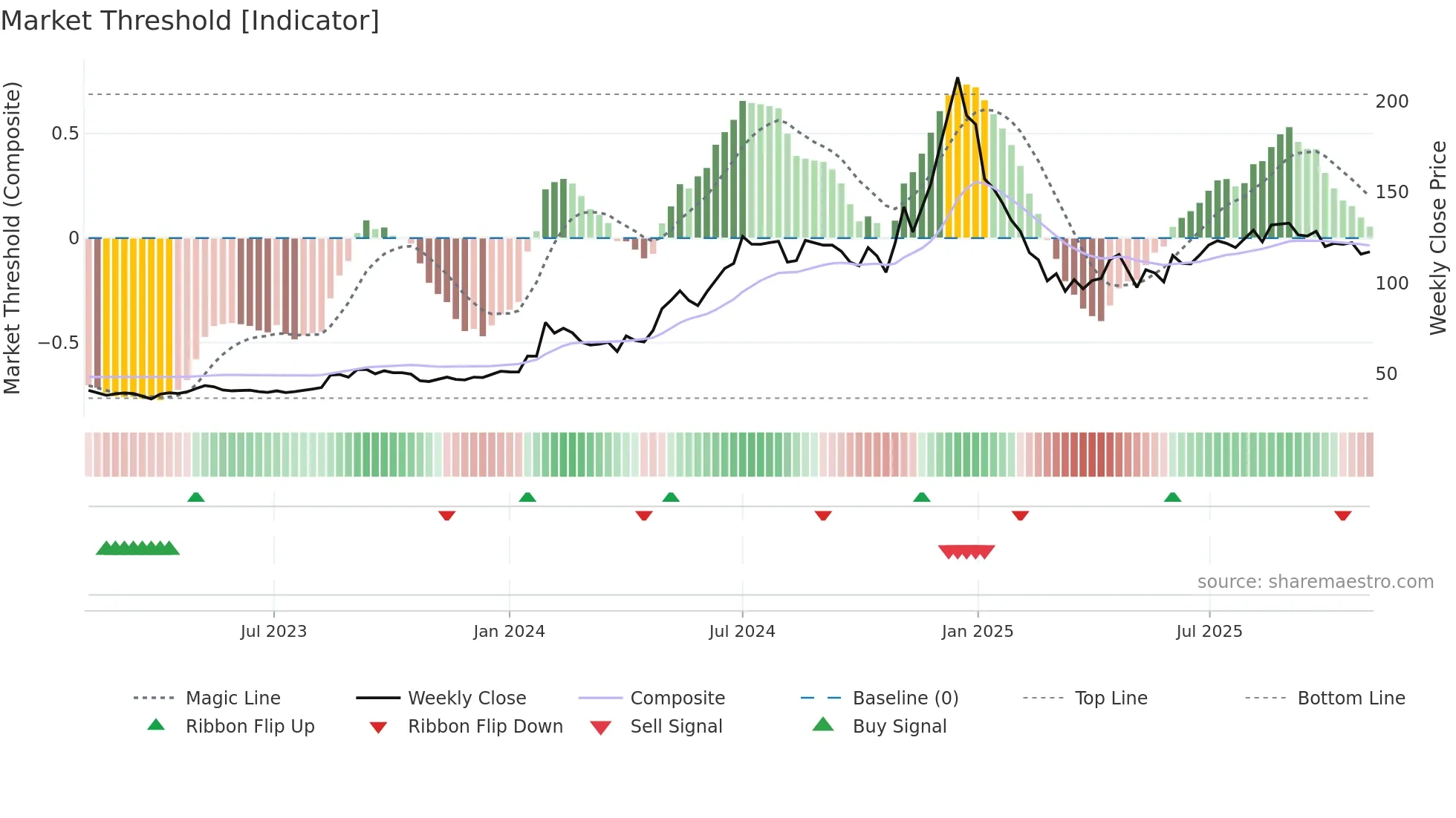 PDMJEPAPER weekly Market Threshold chart
