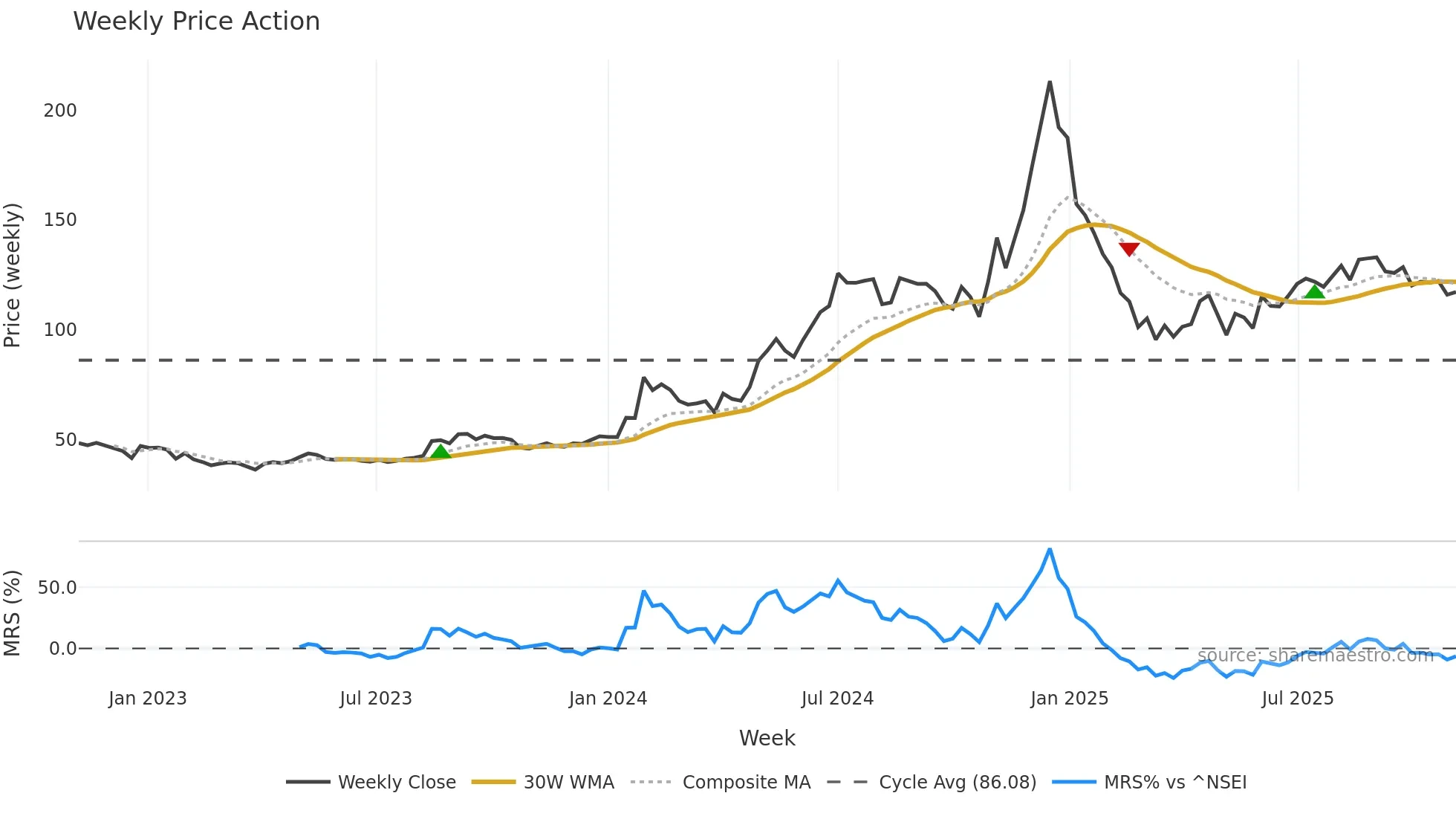 PDMJEPAPER weekly Price Action chart, closing 2025-11-03
