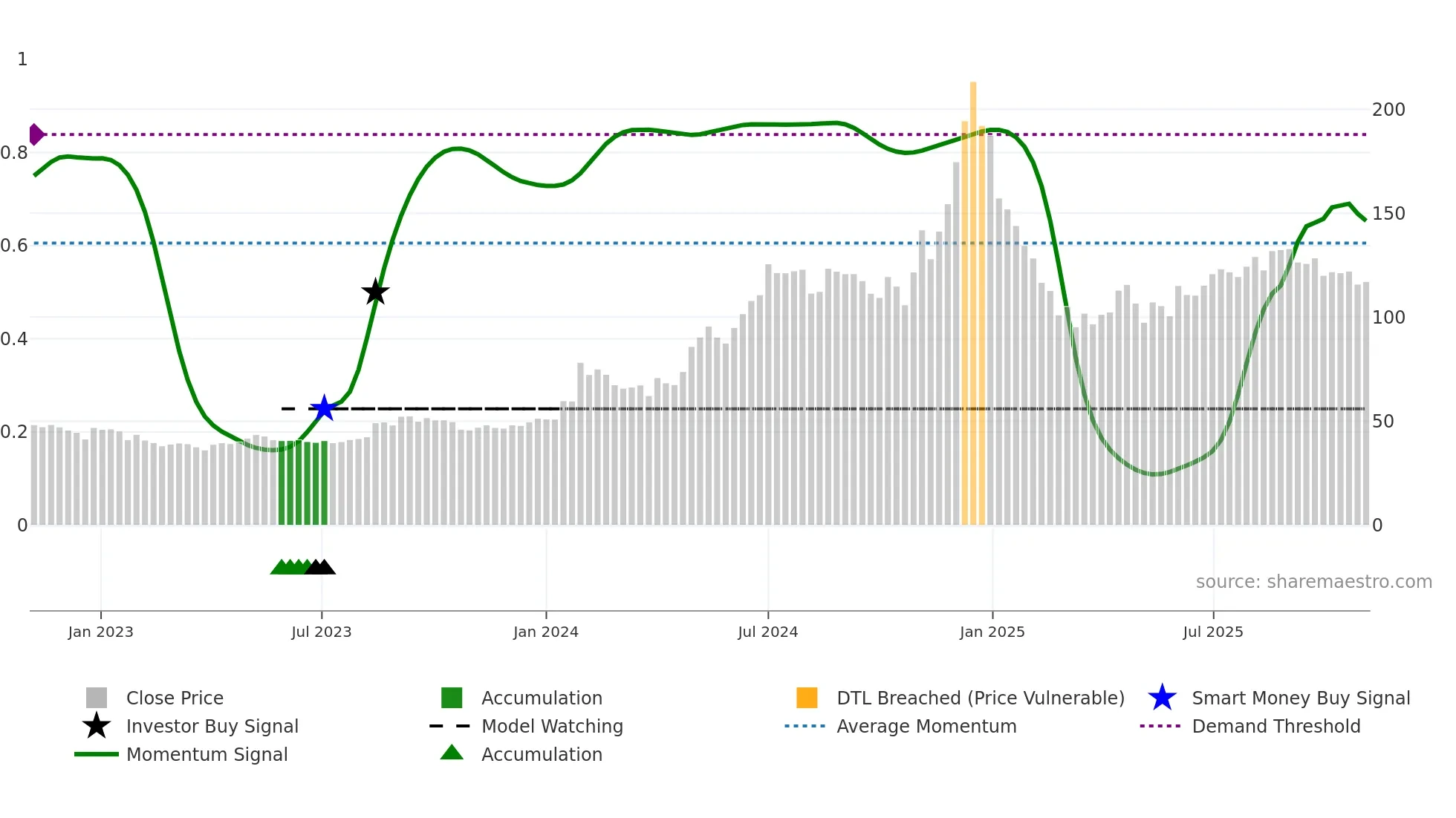 PDMJEPAPER weekly Smart Money chart