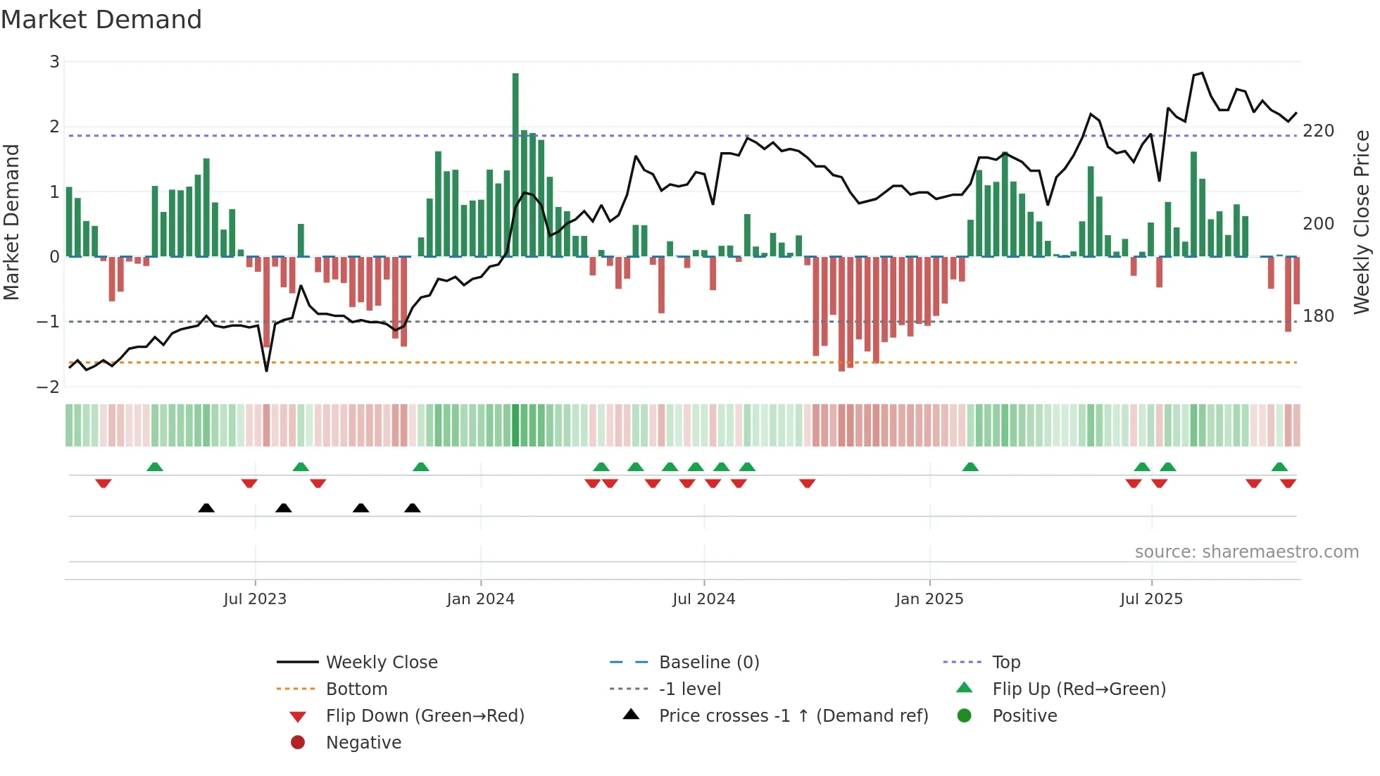 3130 weekly Market Demand chart